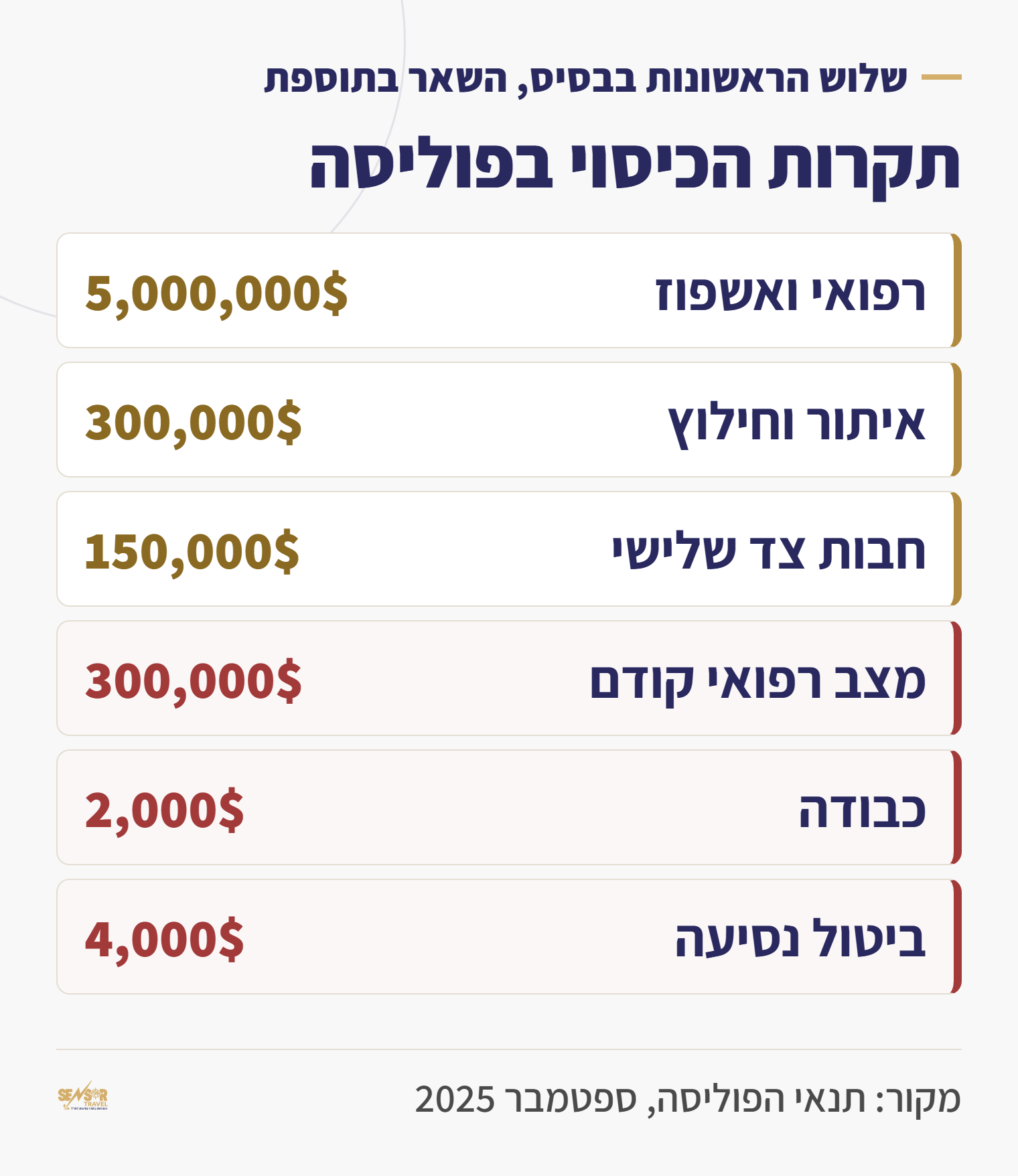 טבלת תקרות הכיסוי בפוליסת מדיכלל עולמי של כללית: רפואי חמישה מיליון דולר, איתור וחילוץ, חבות צד שלישי, מצב רפואי קודם, כבודה וביטול נסיעה