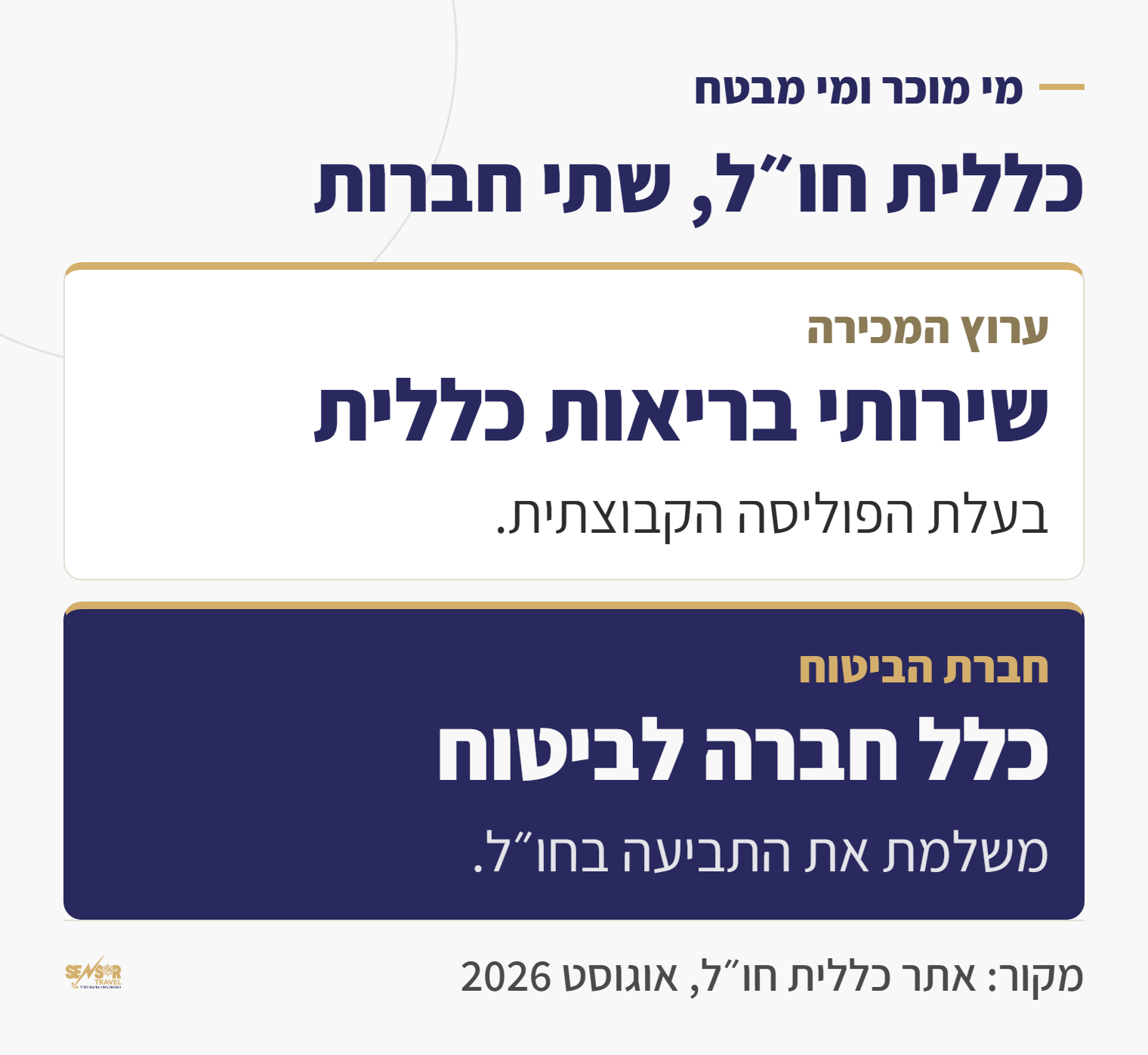 תרשים המראה ששירותי בריאות כללית מוכרת את פוליסת ביטוח הנסיעות וכלל חברה לביטוח היא חברת הביטוח שמשלמת את התביעה
