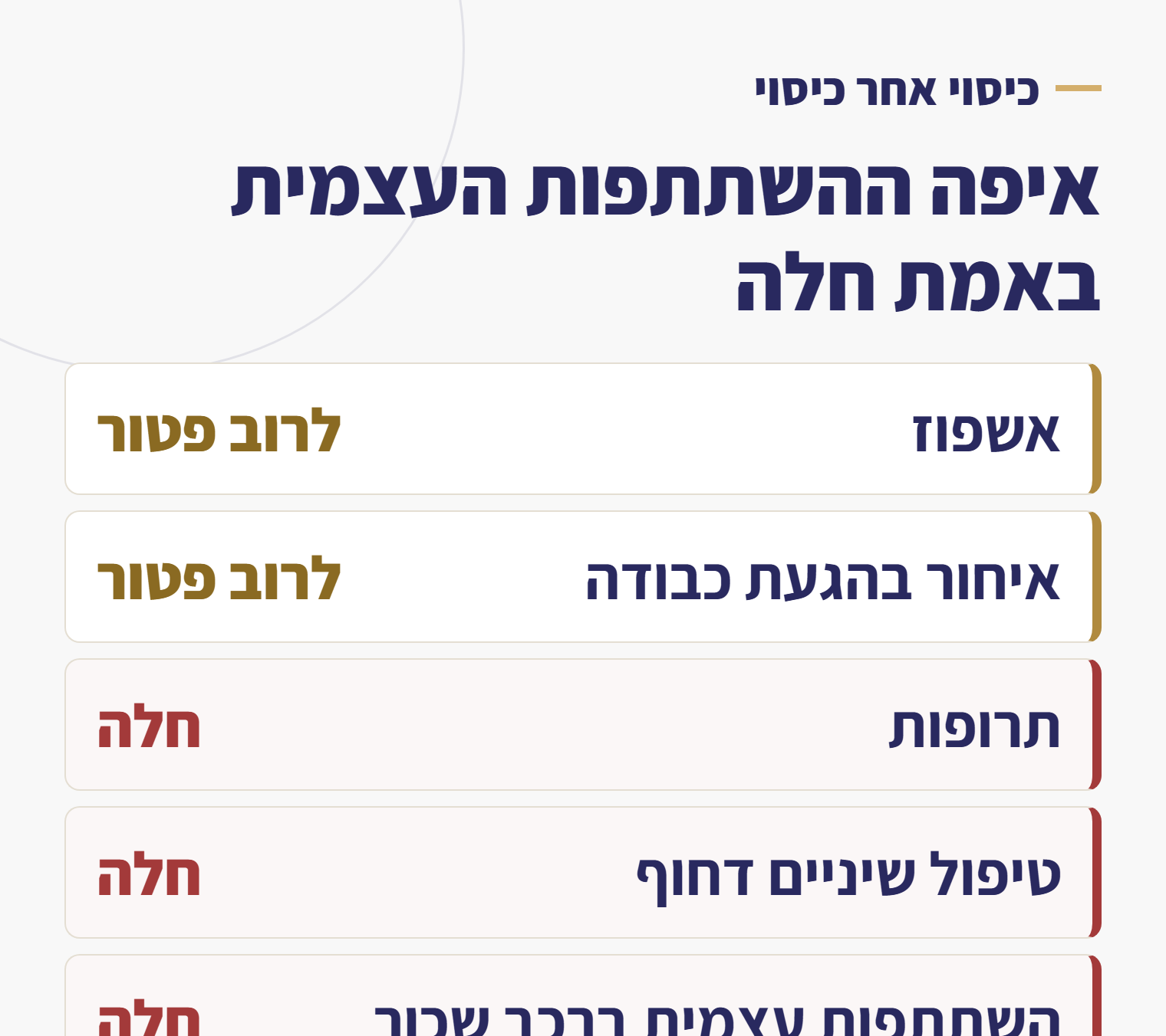 טבלה של הכיסויים שבהם חלה השתתפות עצמית ואלה שפטורים ממנה