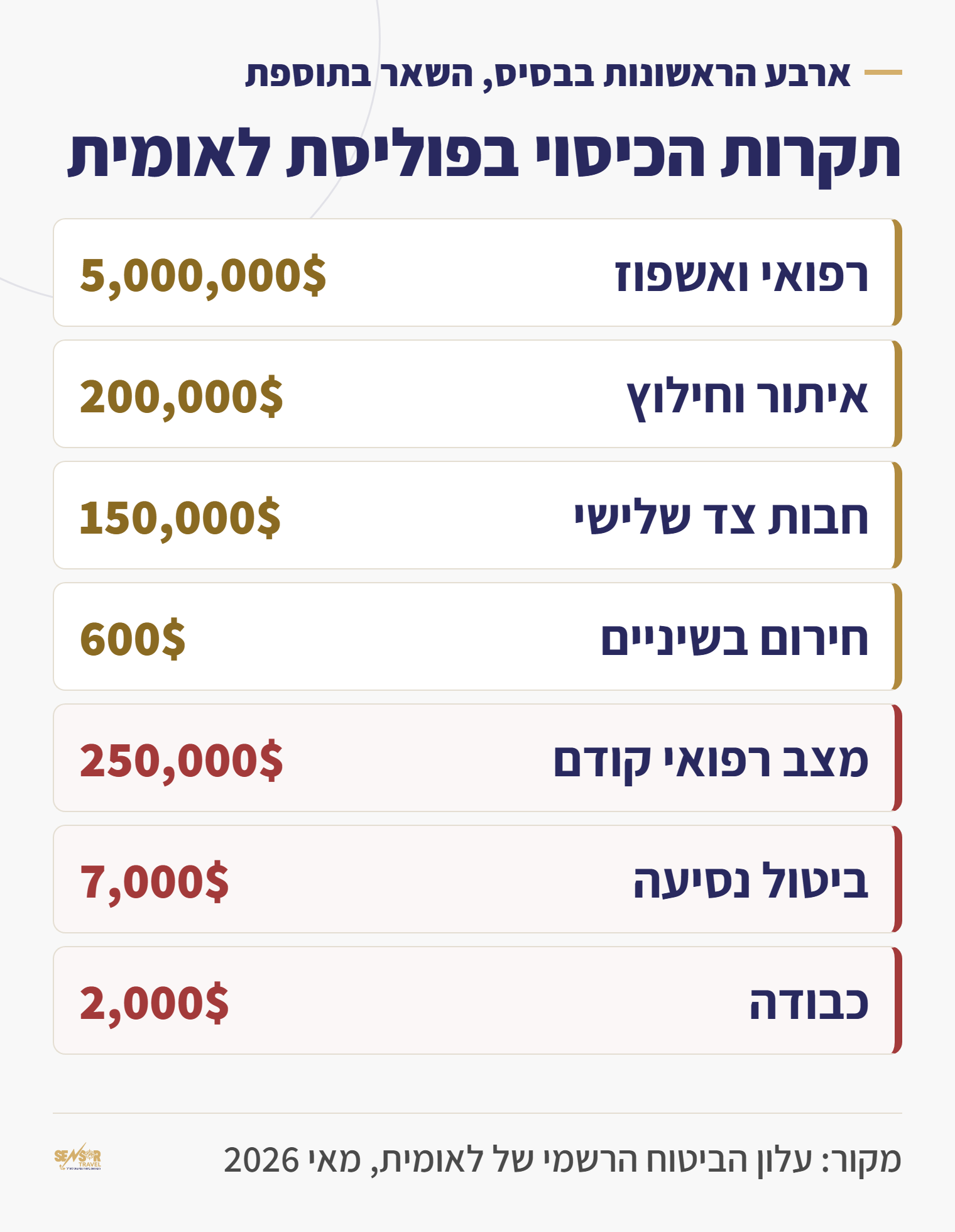 טבלת תקרות הכיסוי בפוליסת מדיכלל עולמי לאומית: רפואי חמישה מיליון דולר, איתור וחילוץ מאתיים אלף, צד שלישי מאה וחמישים אלף, מצב רפואי קודם מאתיים חמישים אלף