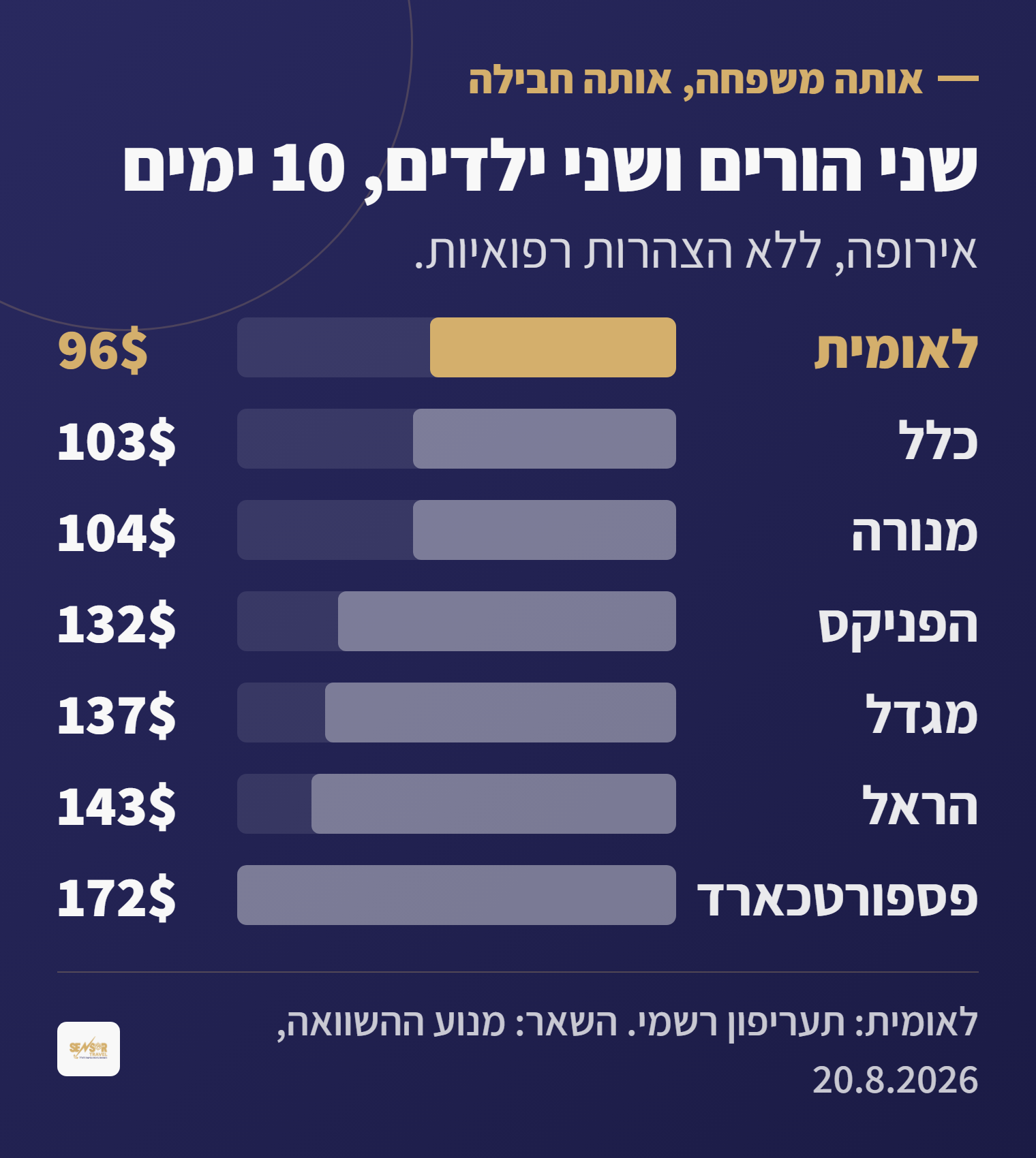 תרשים עמודות שמשווה את מחיר ביטוח הנסיעות למשפחה עם שני ילדים לעשרה ימים באירופה: לאומית 96 דולר מול 103 עד 172 דולר בשש החברות בשוק הפתוח