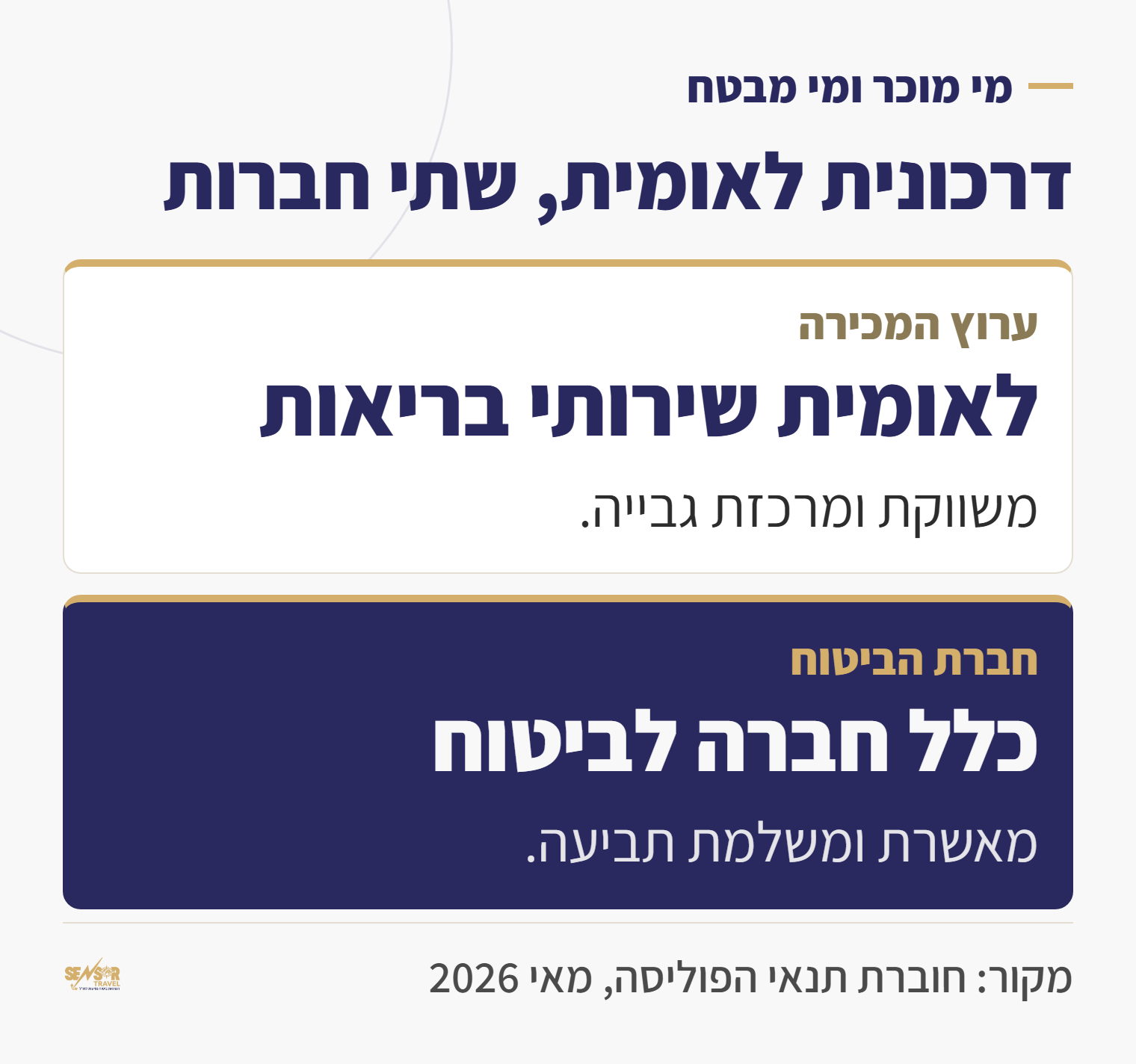 תרשים שמראה שלאומית שירותי בריאות משווקת את הפוליסה ואילו כלל חברה לביטוח היא שמאשרת ומשלמת את התביעה