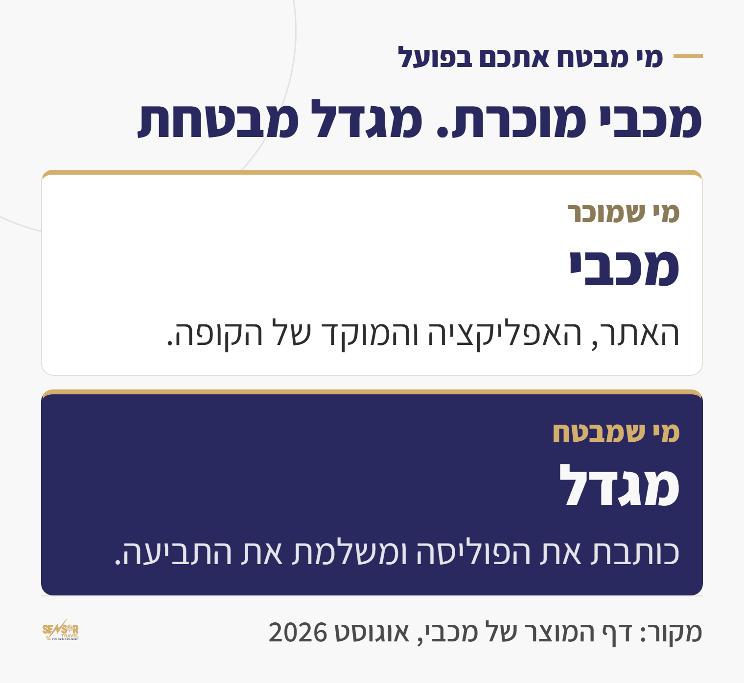 תרשים המסביר שמכבי מוכרת את פוליסת ביטוח הנסיעות ומגדל חברה לביטוח היא חברת הביטוח בפועל
