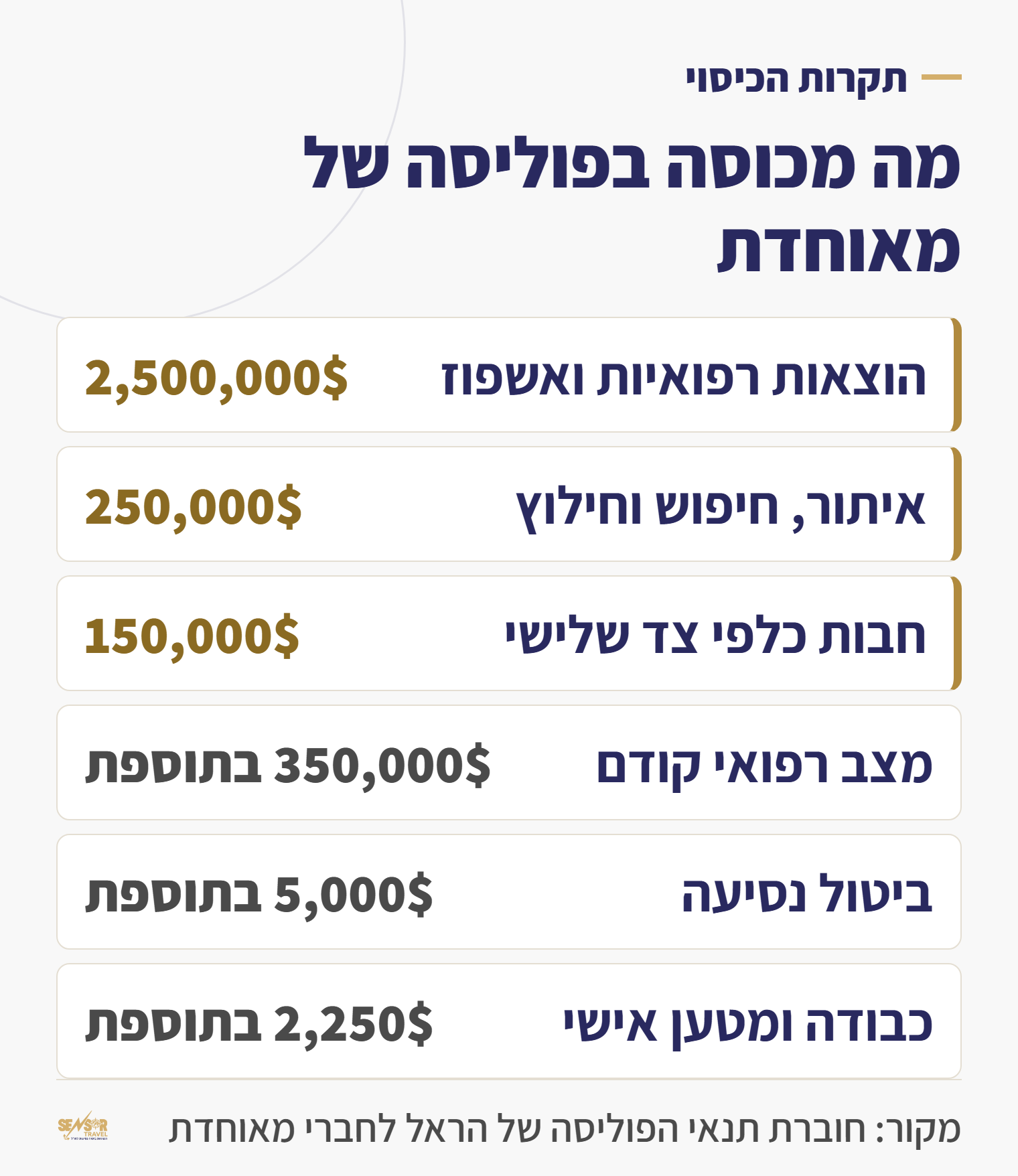 טבלת תקרות הכיסוי בפוליסת ביטוח הנסיעות לחברי מאוחדת: רפואי 2.5 מיליון דולר, איתור וחילוץ, חבות צד שלישי, מצב רפואי קודם, ביטול נסיעה וכבודה