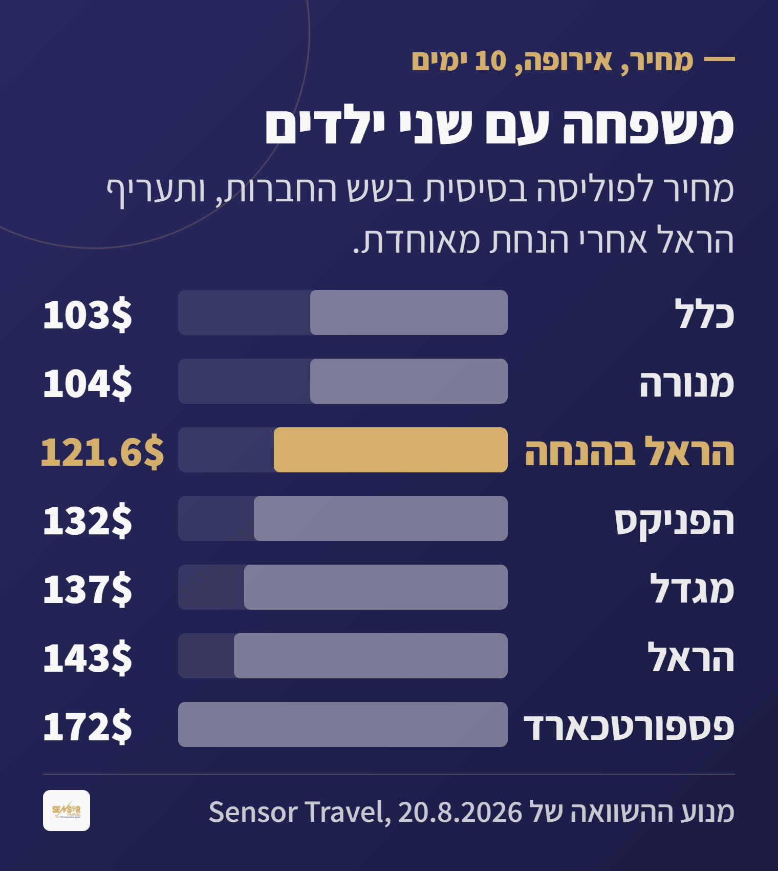 תרשים מחירים למשפחה עם שני ילדים לעשרה ימים באירופה בשש חברות הביטוח, כולל תעריף הראל אחרי הנחת מאוחדת