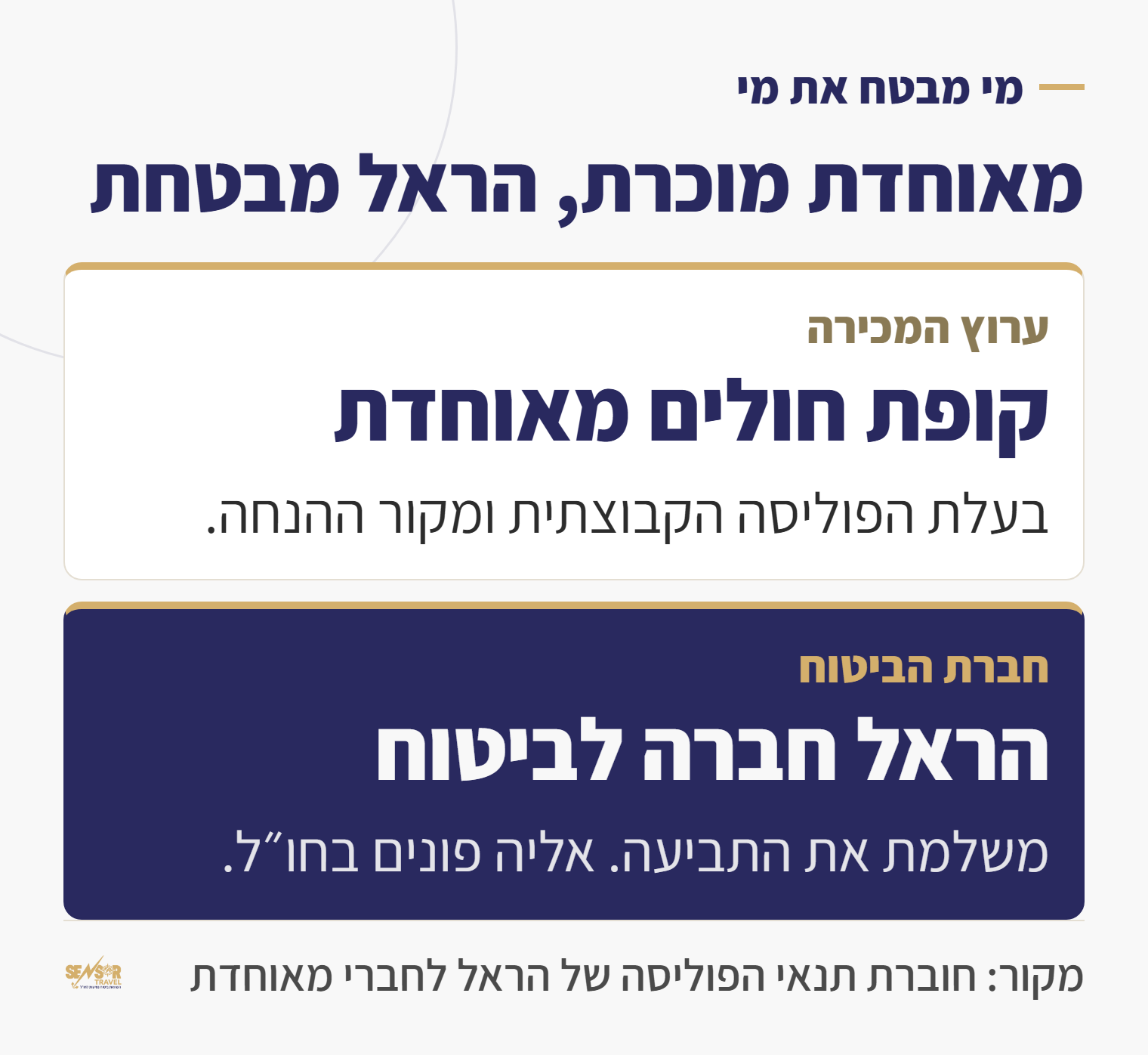 תרשים המראה שקופת חולים מאוחדת היא ערוץ המכירה והראל חברה לביטוח היא זו שמשלמת את התביעה בחו״ל