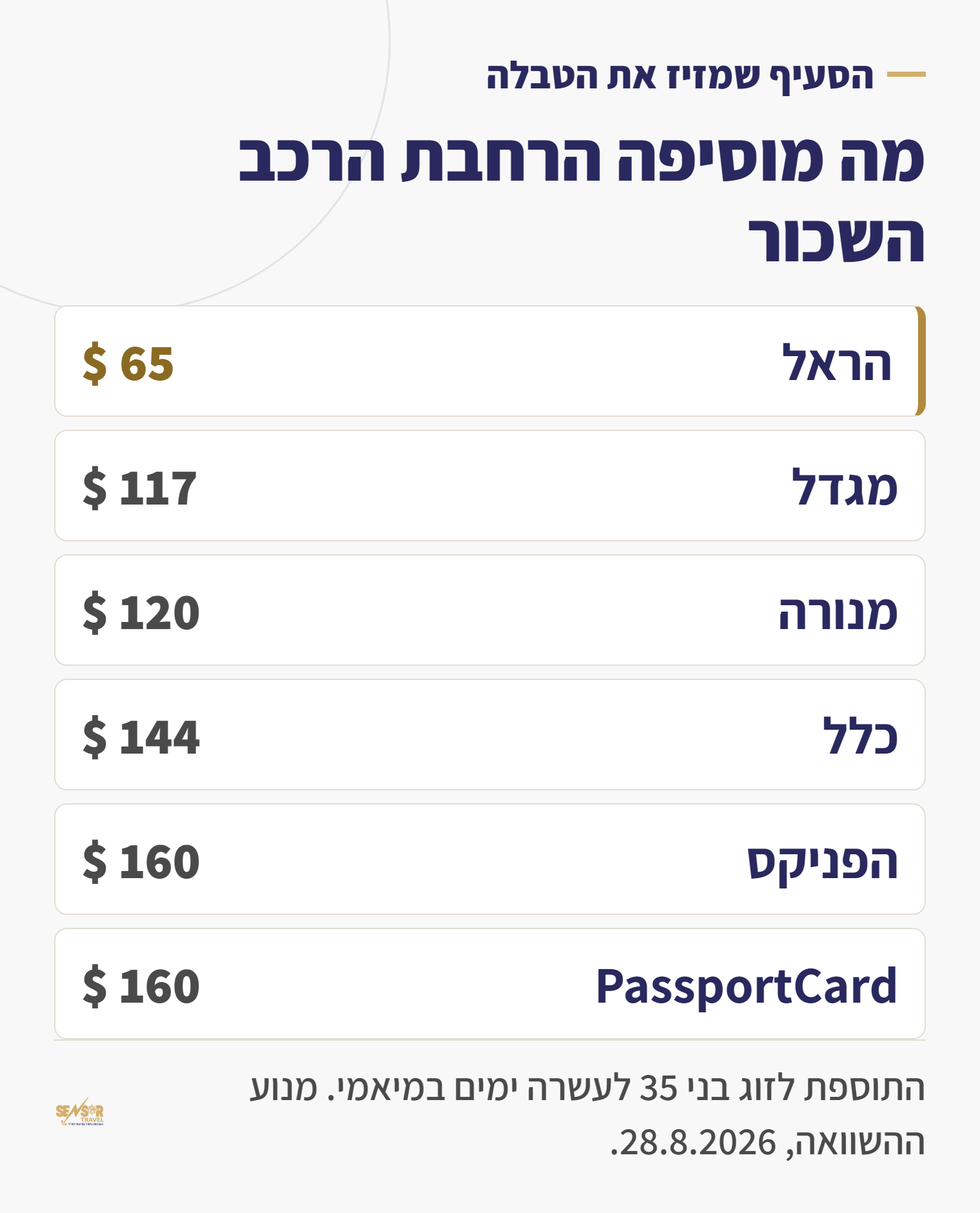 טבלה: כמה מוסיפה הרחבת ההשתתפות העצמית לרכב שכור לזוג בני 35 לעשרה ימים במיאמי, לפי חברה