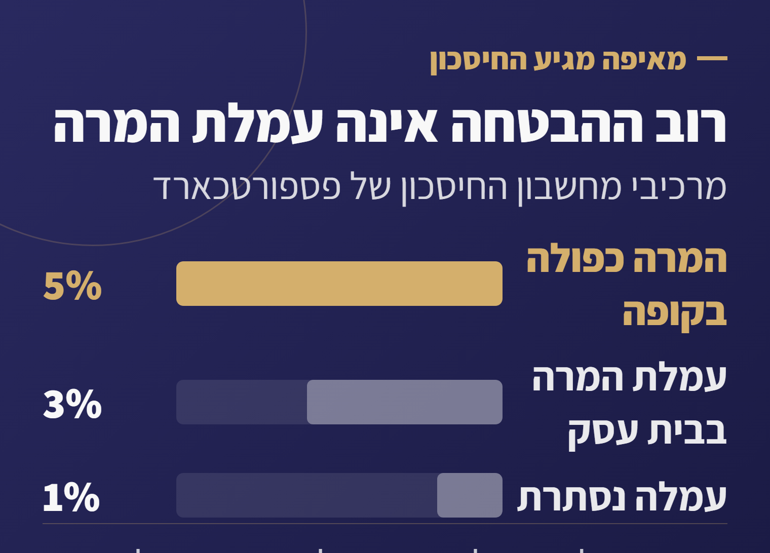 פירוק ההנחות שמאחורי הבטחת החיסכון של PassportCard Pay