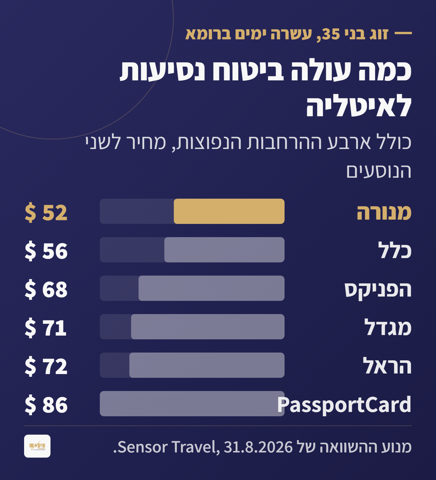 טבלה: מחיר ביטוח נסיעות לאיטליה לזוג בני 35 לעשרה ימים בשש חברות