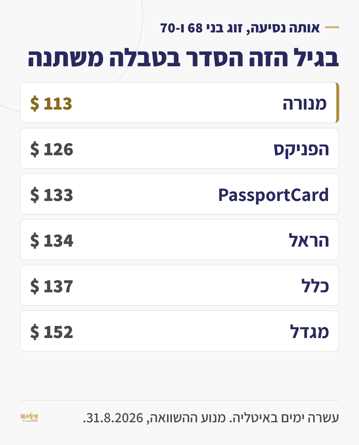טבלה: מחיר ביטוח נסיעות לאיטליה לזוג בני 68 ו-70 לעשרה ימים בשש חברות