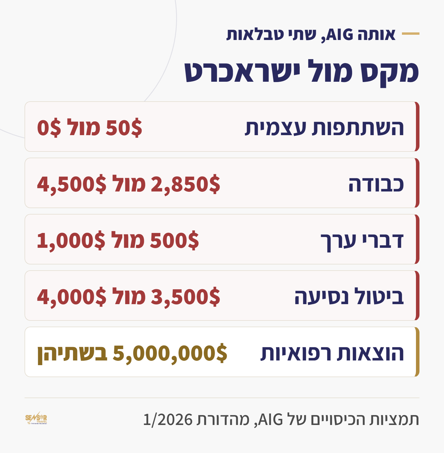 טבלת השוואה בין תקרות הכיסוי של AIG לחבילת מקס ולחבילת ישראכרט