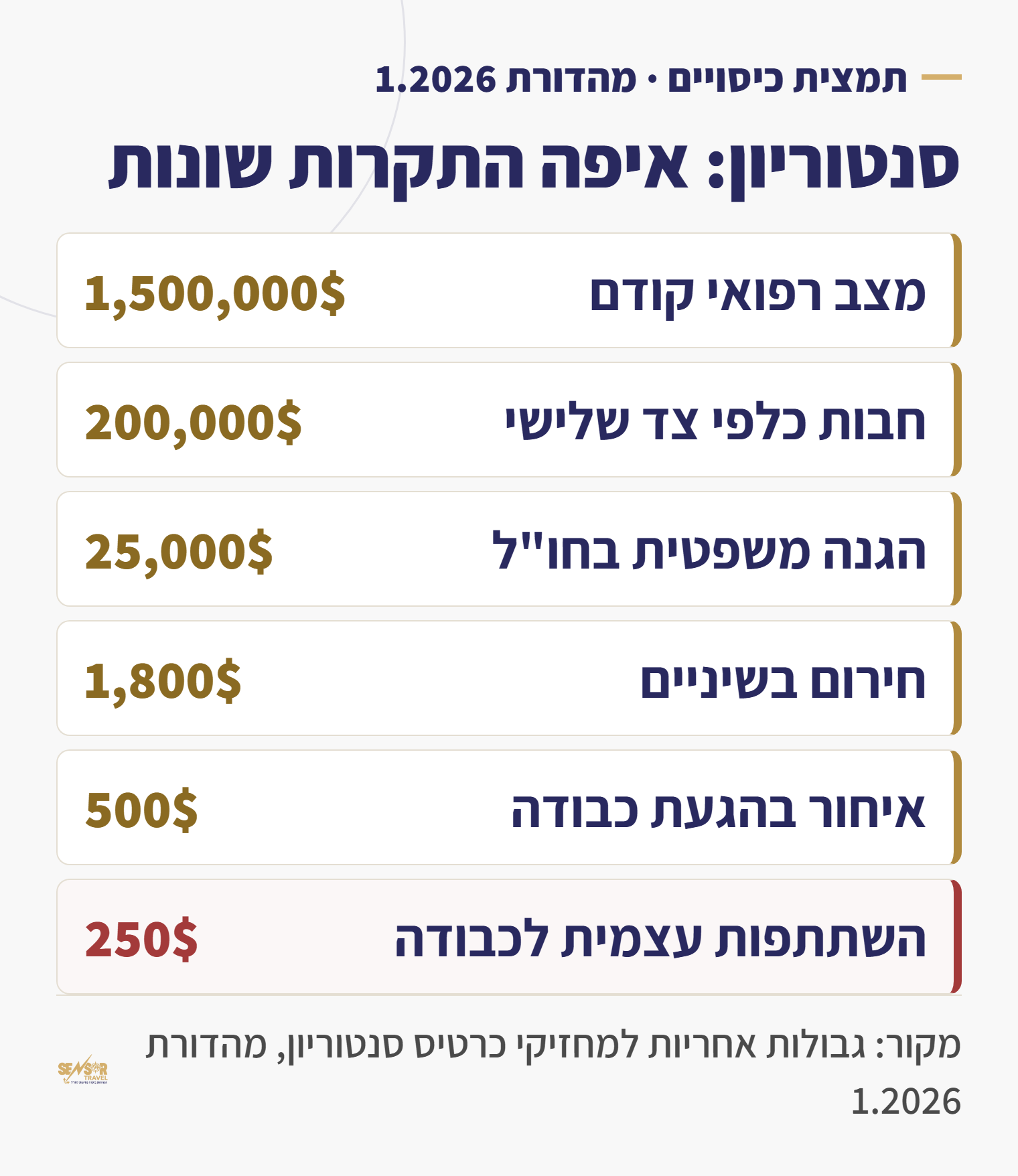 טבלה: תקרות הכיסוי בפוליסת סנטוריון של אמריקן אקספרס לעומת חבילת פלטינום
