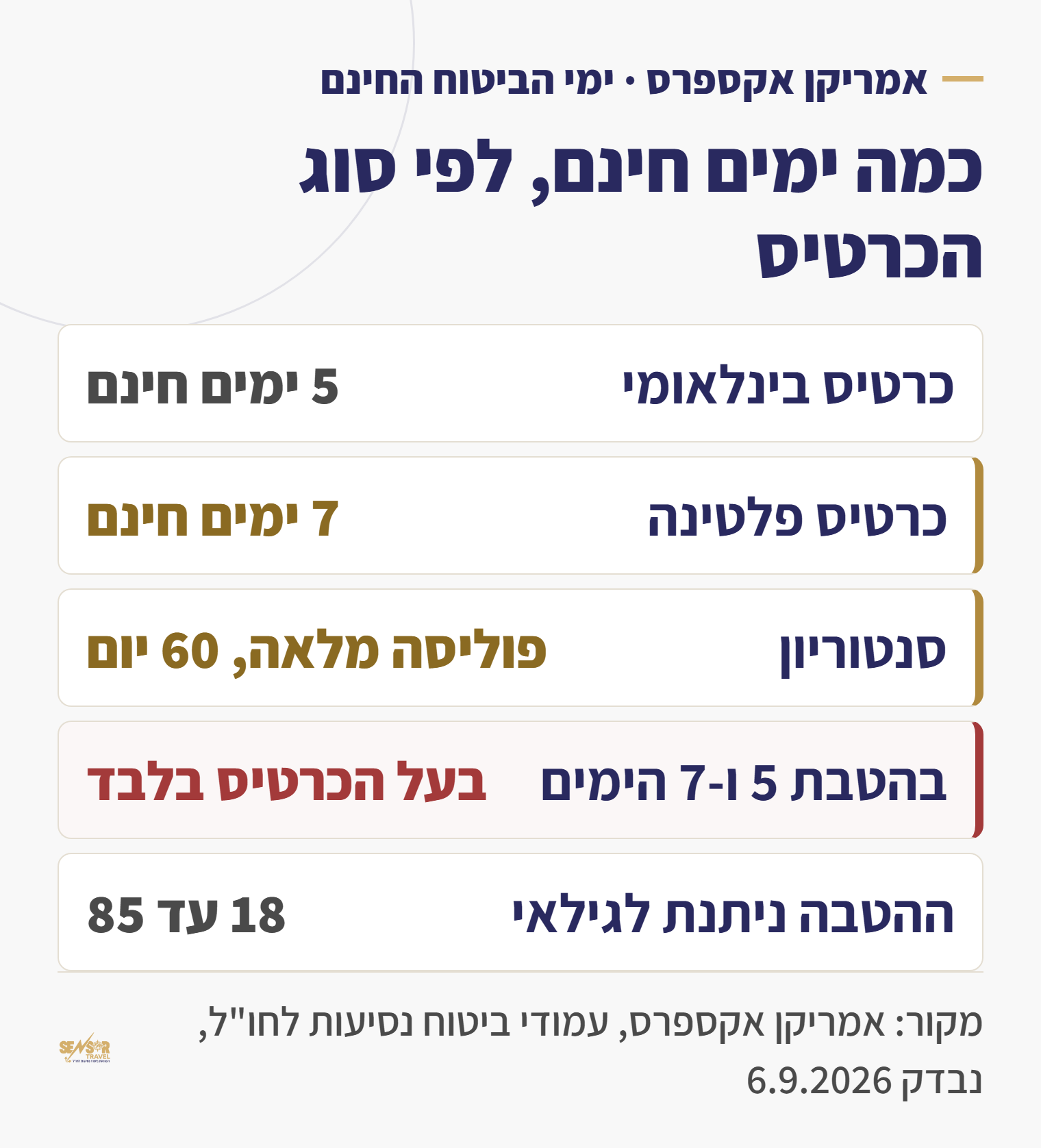 טבלה: חמישה ימי ביטוח חינם לכרטיס בינלאומי, שבעה לכרטיס פלטינה ופוליסה מלאה לסנטוריון