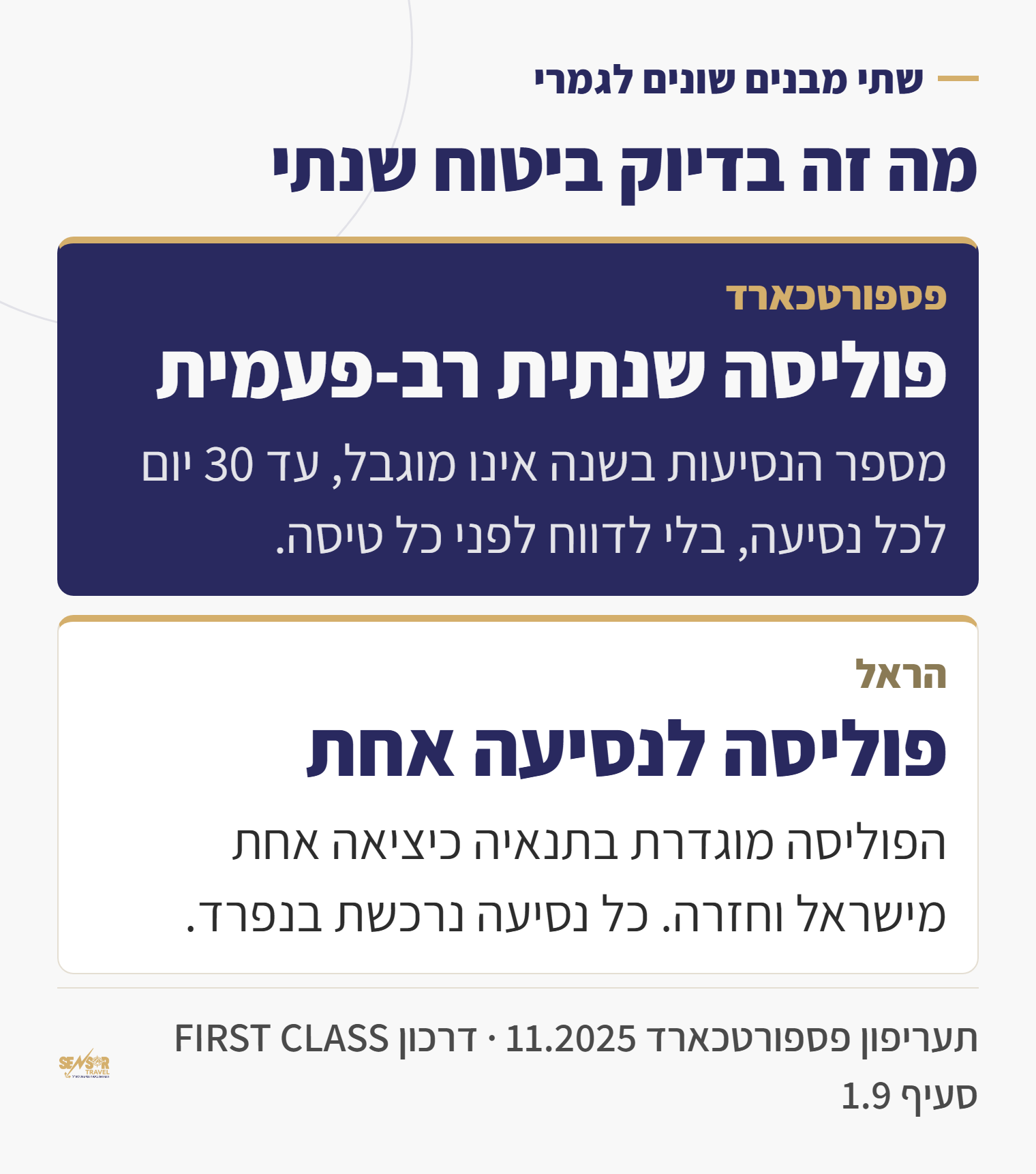 השוואה בין הפוליסה השנתית של פספורטכארד לפוליסה לנסיעה אחת של הראל