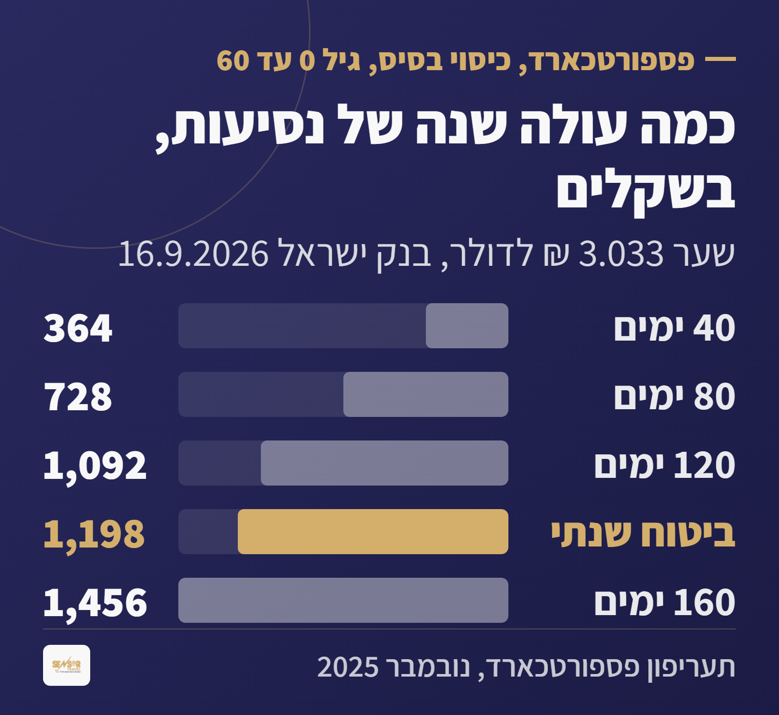 גרף המשווה את עלות הפוליסה השנתית של פספורטכארד מול רכישה יומית לפי מספר ימי נסיעה בשנה