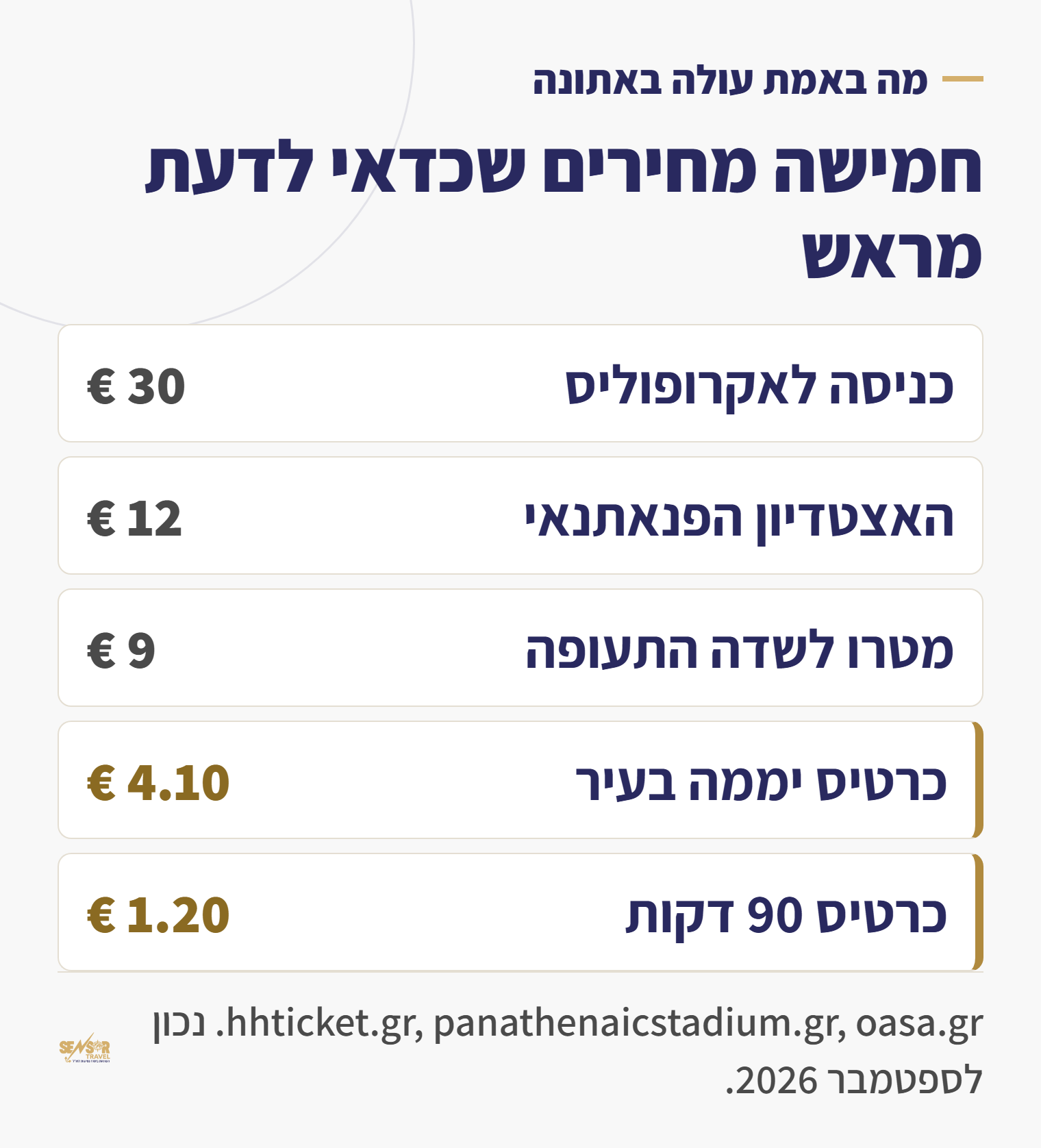 טבלה: חמישה מחירים באתונה, אקרופוליס 30 יורו, אצטדיון פנאתנאי 12 יורו, מטרו לשדה התעופה 9 יורו, כרטיס יממה 4.10 יורו, כרטיס 90 דקות 1.20 יורו