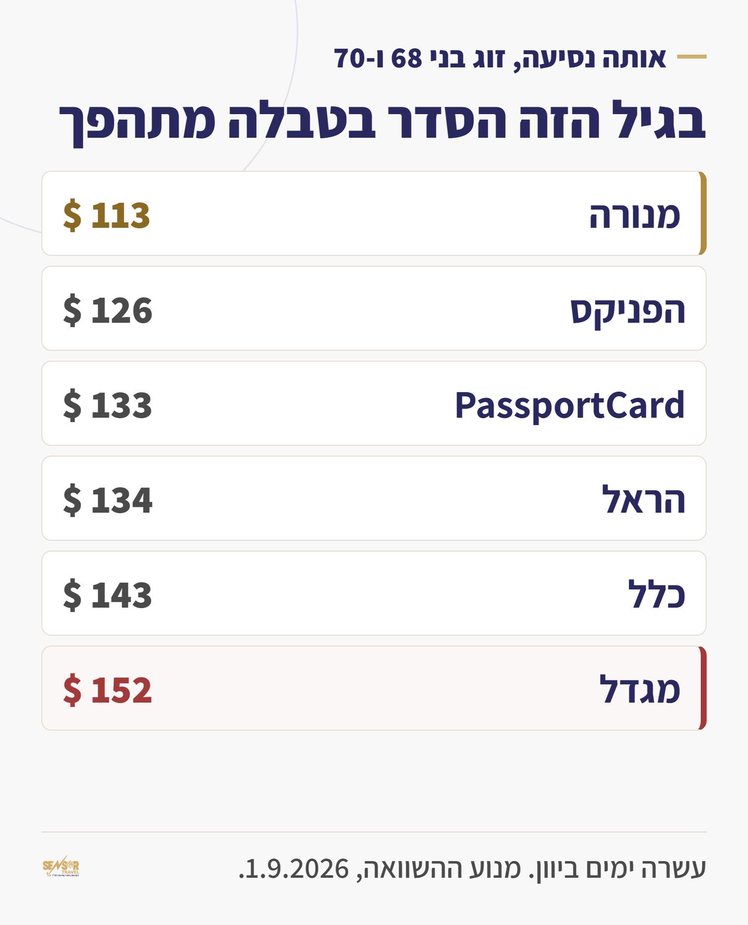 טבלה: מחיר ביטוח נסיעות ליוון לזוג בני 68 ו-70 לעשרה ימים, מנורה 113 דולר עד מגדל 152 דולר