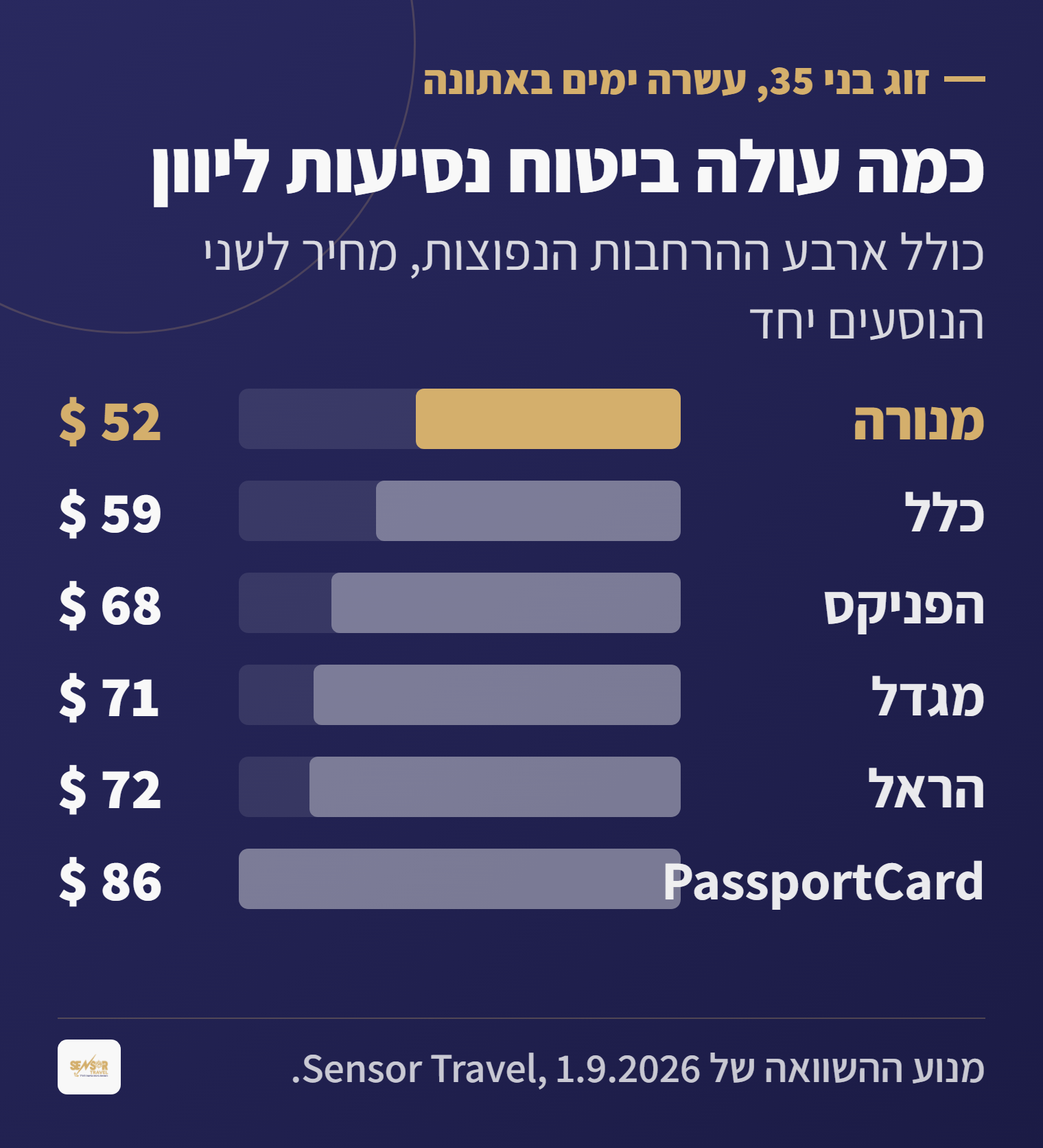 גרף: מחיר ביטוח נסיעות ליוון לזוג בני 35 לעשרה ימים, מנורה 52 דולר עד פספורטכארד 86 דולר