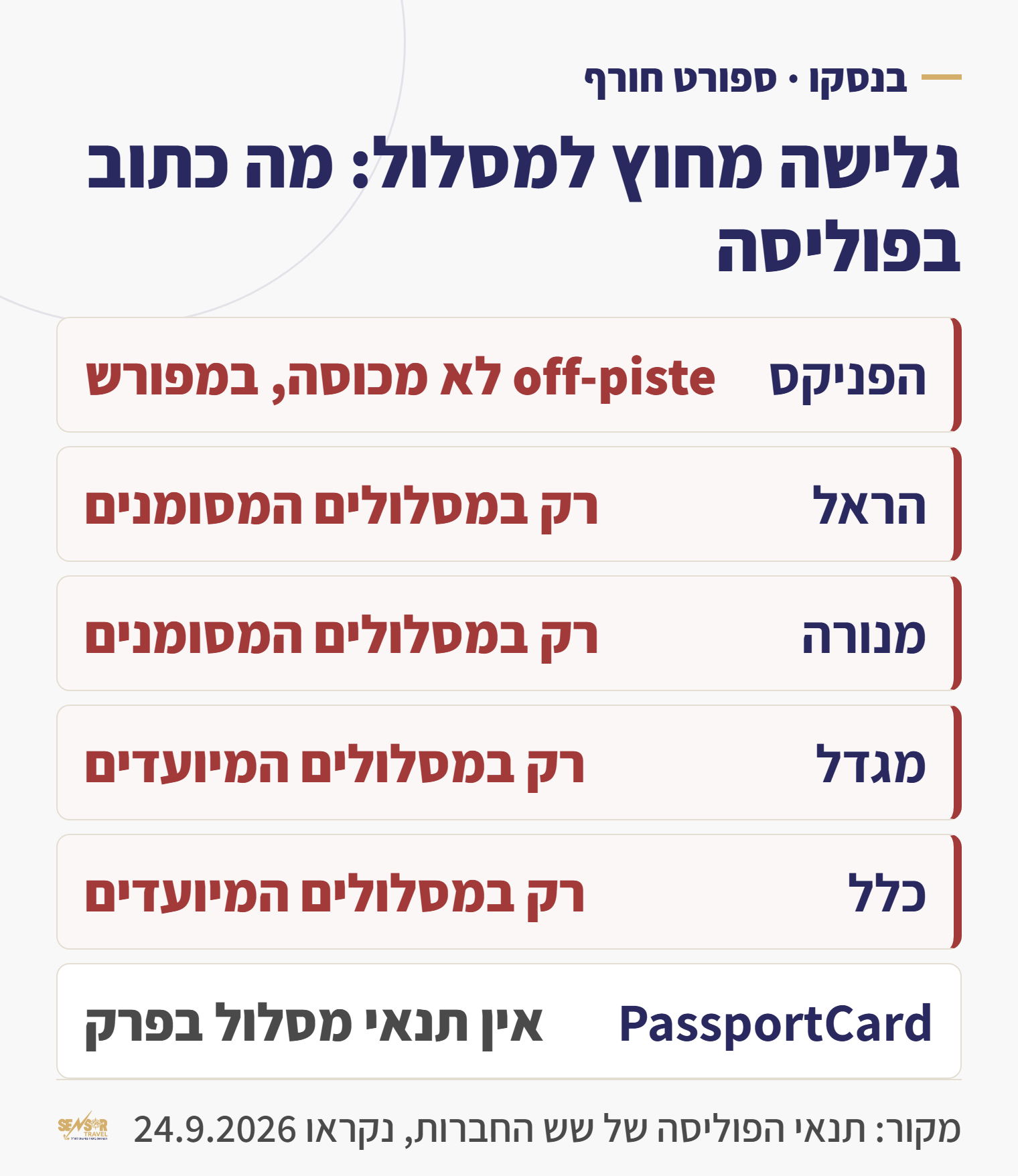 טבלה של מה ששש חברות הביטוח כותבות על גלישה מחוץ למסלול, חמש קושרות את הכיסוי למסלולי האתר