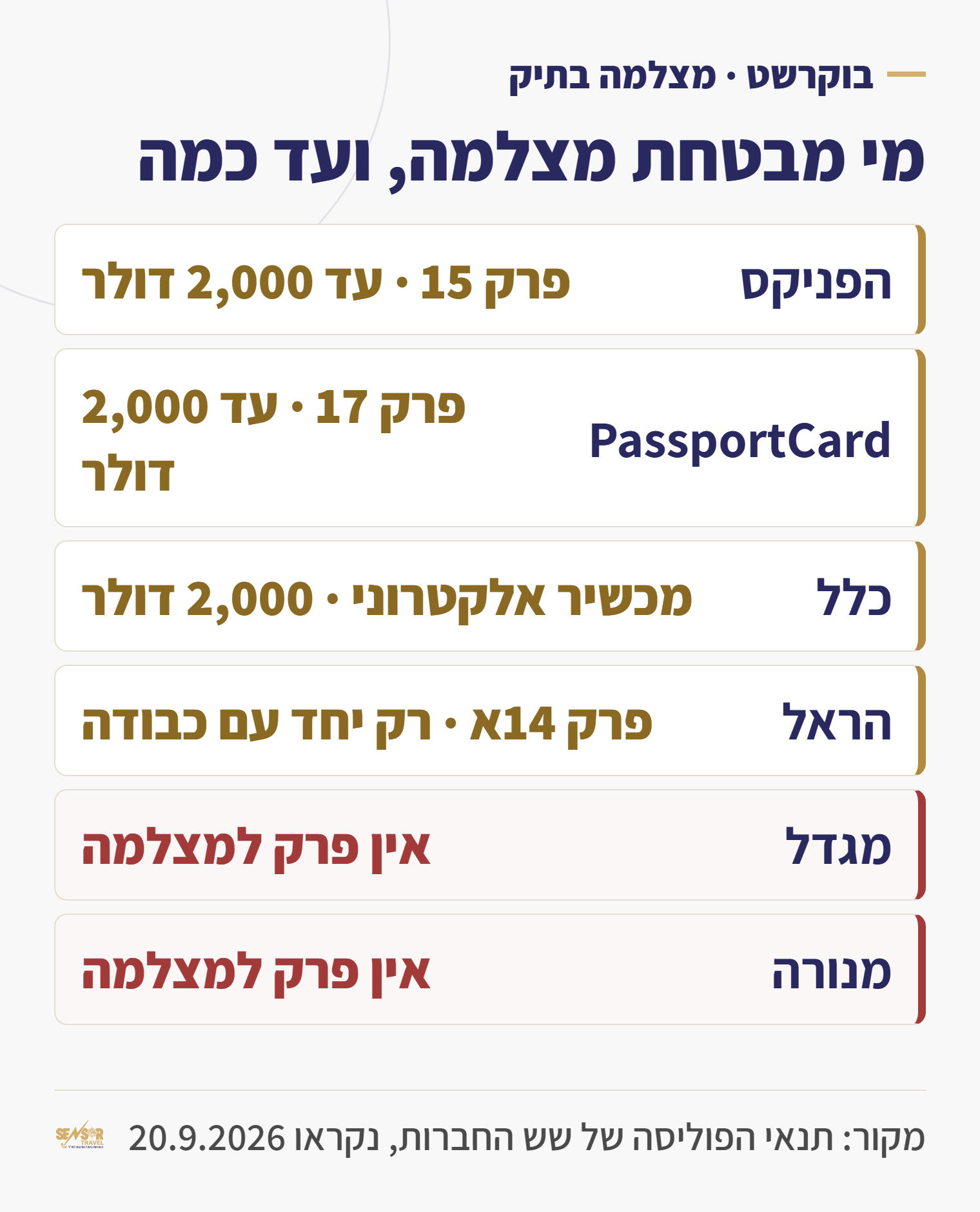 טבלה: אילו מחברות הביטוח מוכרות כיסוי למצלמה בחו״ל ומה התקרה של כל אחת