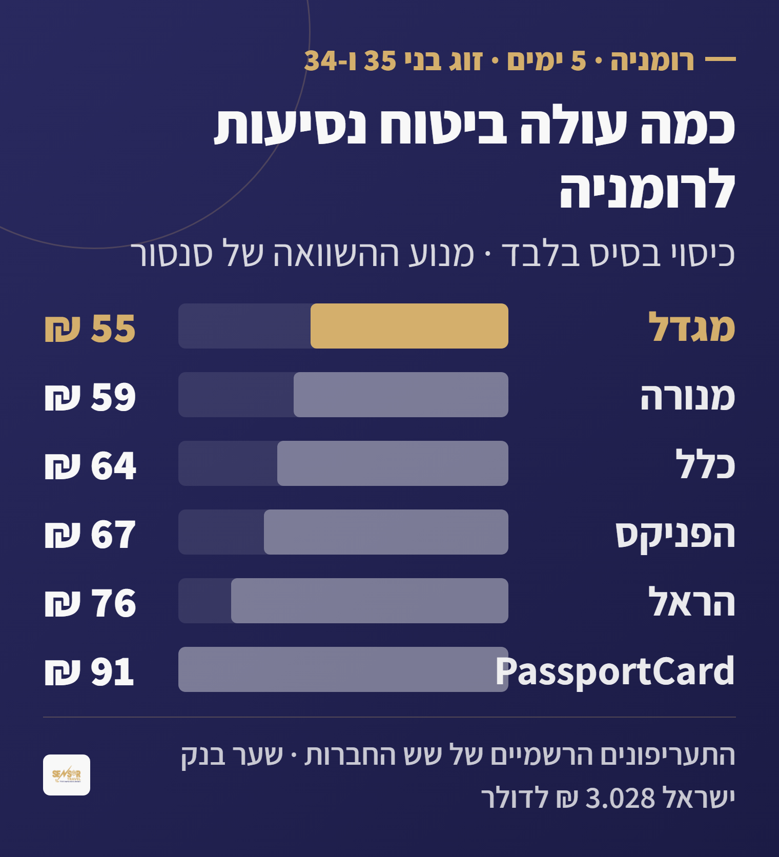 תרשים עמודות: מחיר ביטוח נסיעות לרומניה לחמישה ימים לזוג בני 35 ו-34 בשש חברות