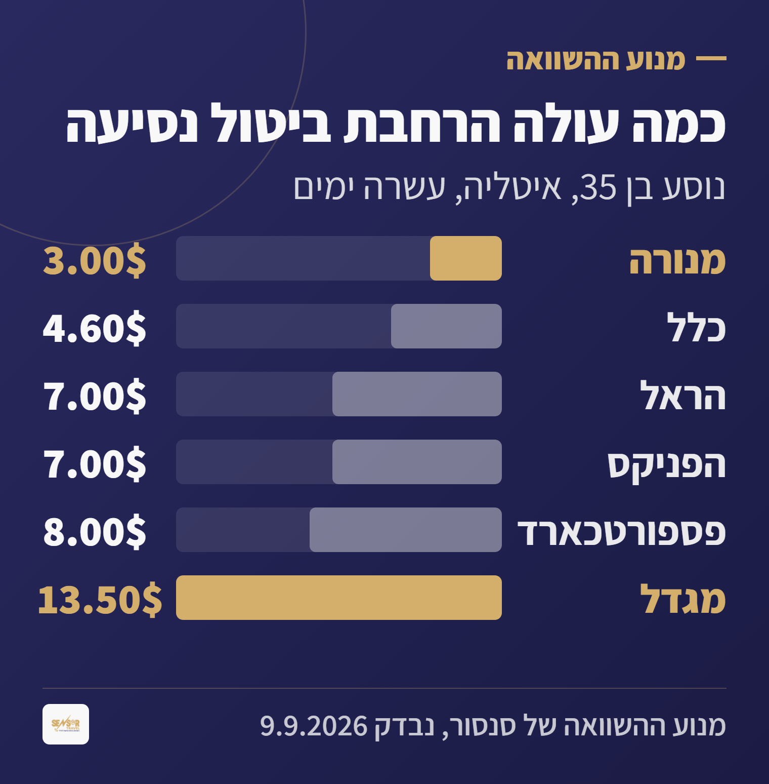 תרשים עמודות של עלות הרחבת ביטול נסיעה בשש חברות הביטוח לנוסע בן 35 לעשרה ימים