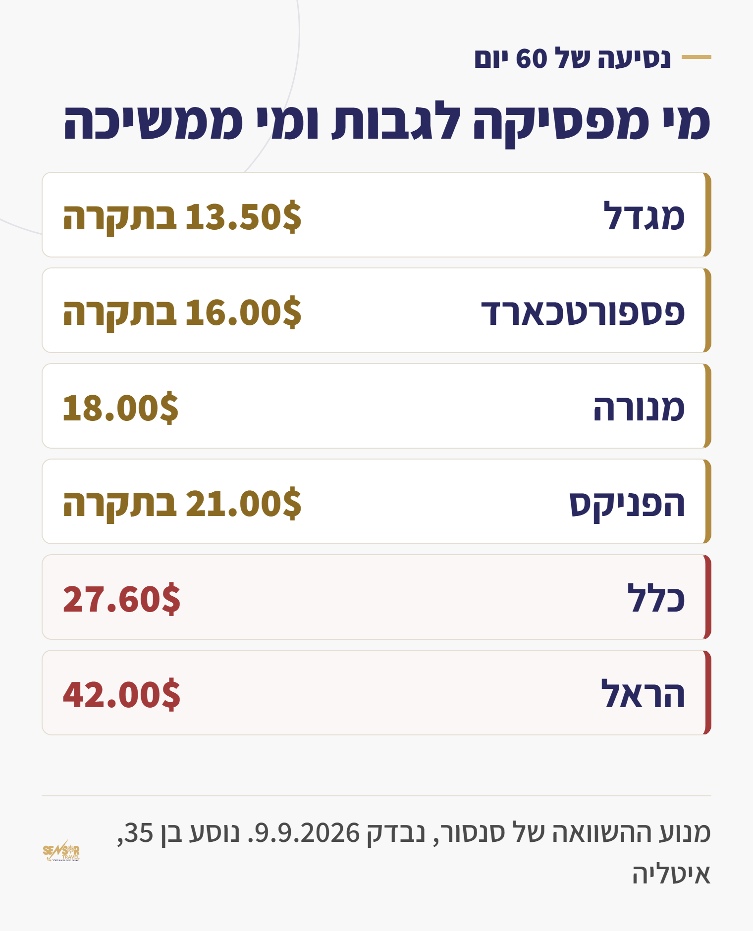 השוואת עלות הרחבת ביטול נסיעה בנסיעה של עשרה ימים מול נסיעה של שישים יום בשש חברות