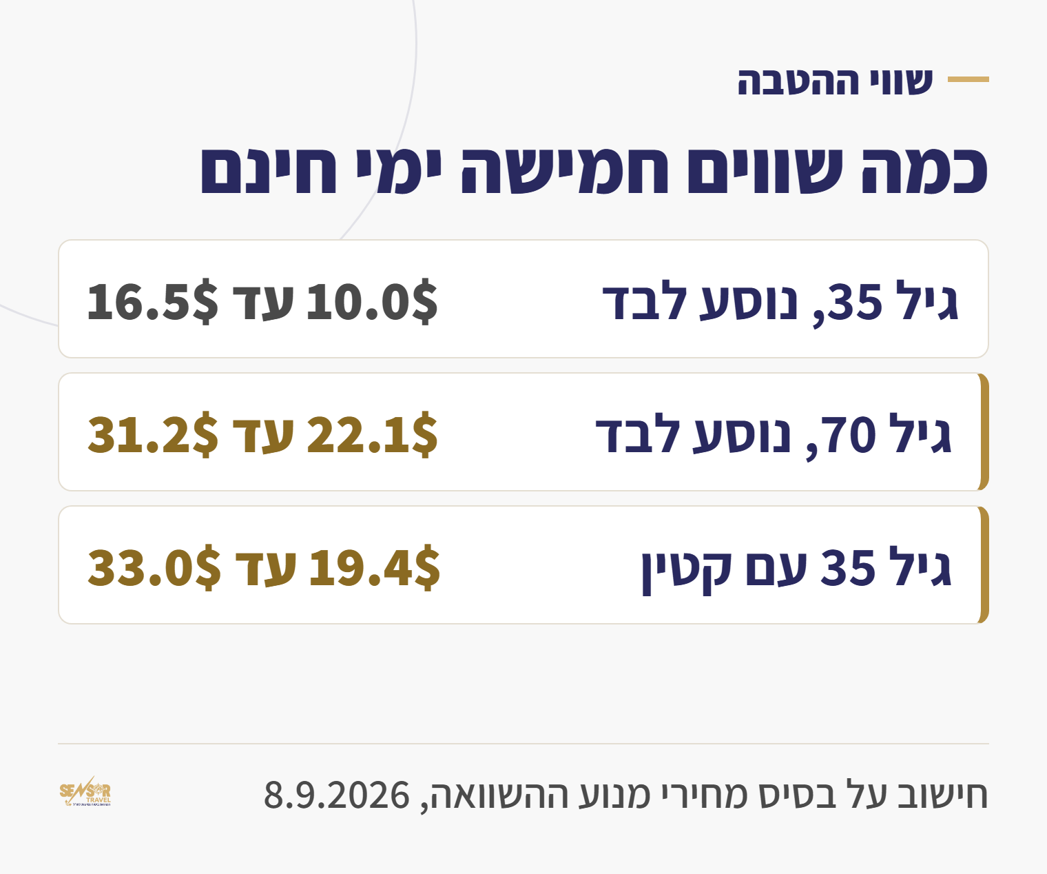 טבלה המציגה את שווי חמישה ימי ביטוח חינם בכרטיס אשראי לפי גיל הנוסע ולפי נסיעה עם קטין