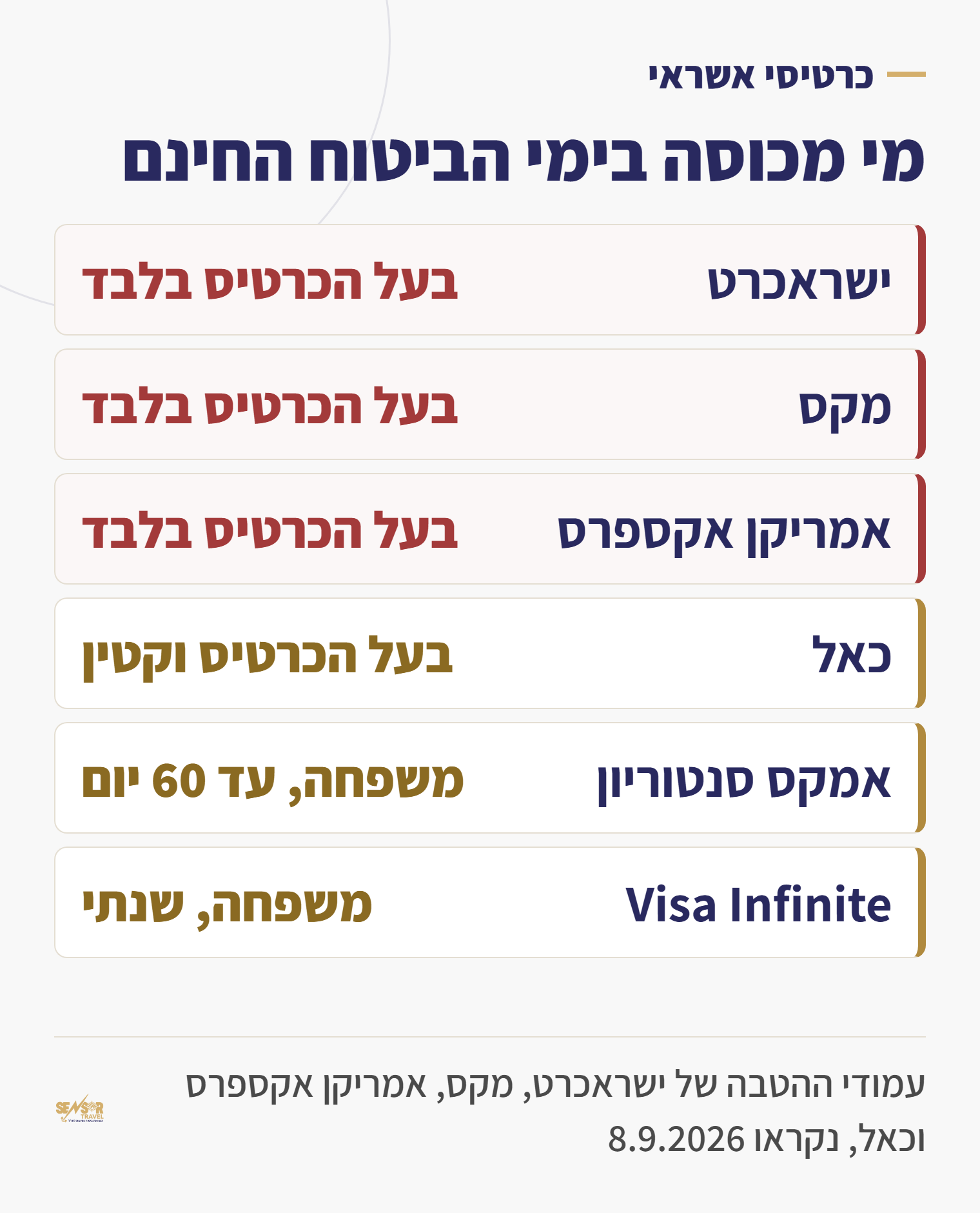 טבלה המשווה מי מכוסה בימי הביטוח החינם בכרטיסי ישראכרט, מקס, אמריקן אקספרס, כאל, סנטוריון ו-Visa Infinite