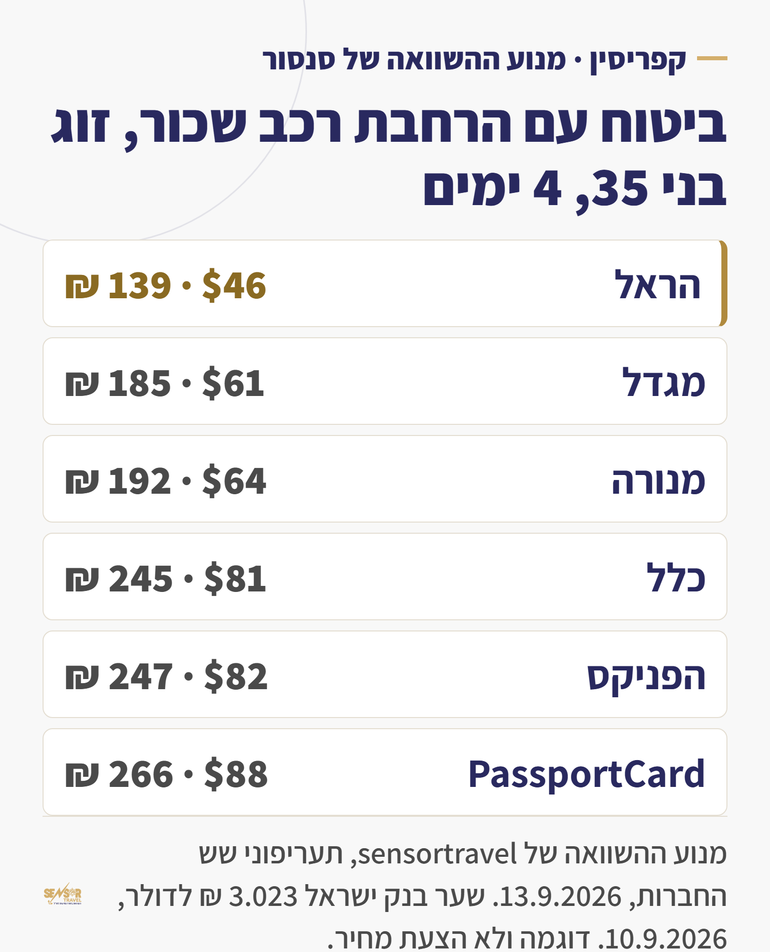 טבלה: מחיר ביטוח נסיעות לקפריסין עם הרחבת רכב שכור לזוג ל-4 ימים, הראל 46 דולר עד PassportCard 88 דולר