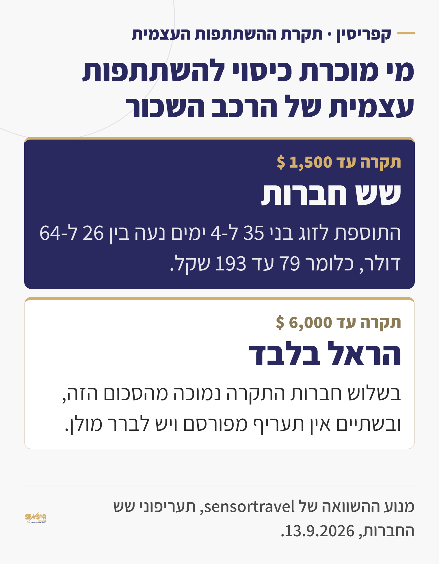 השוואה: תקרת השתתפות עצמית של 1,500 דולר נמכרת בשש חברות, תקרה של 6,000 דולר רק בהראל