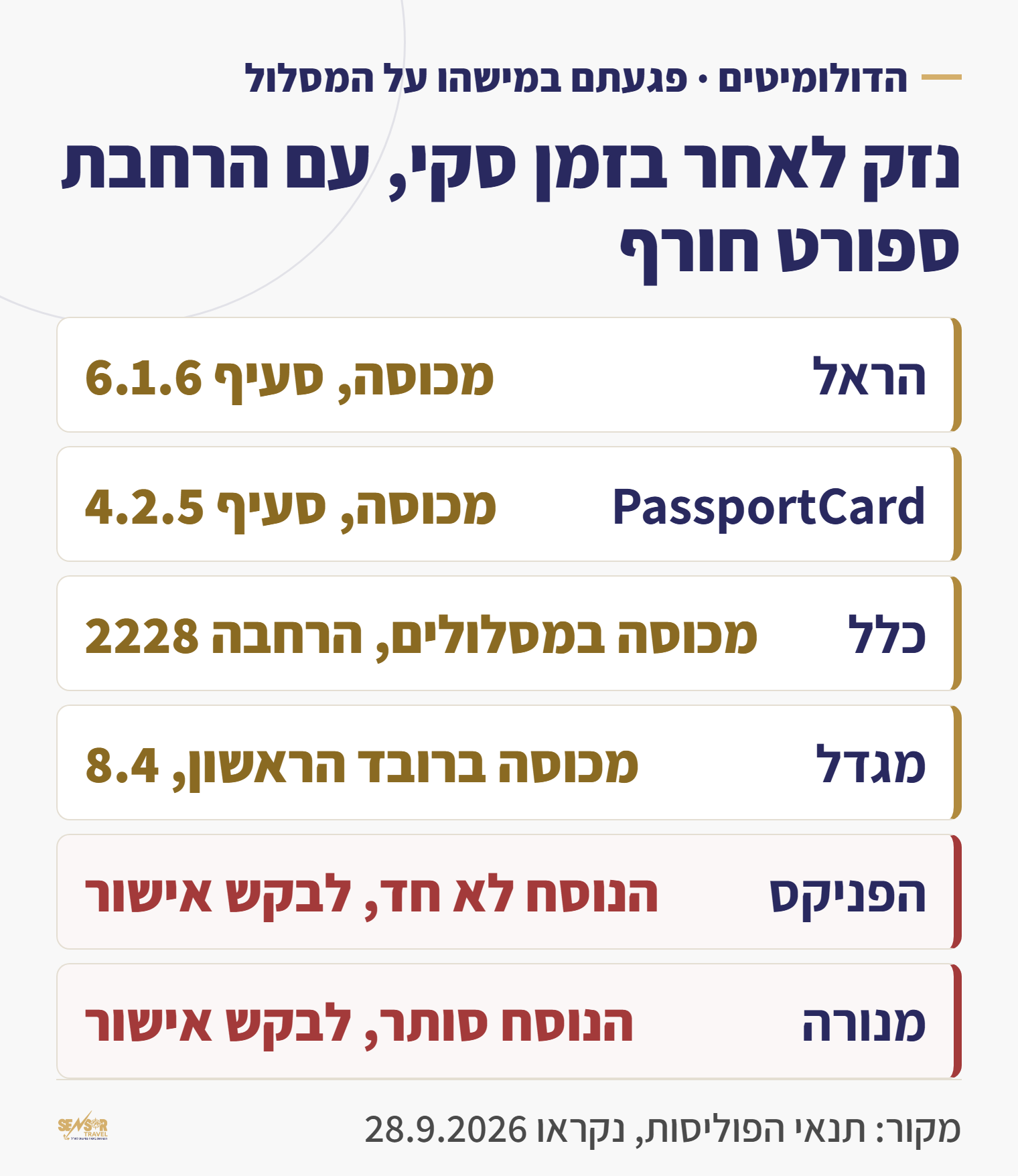 טבלה: האם הרחבת ספורט חורף מכסה נזק שגולש גורם לאחר, לפי סעיפי הפוליסה של שש חברות הביטוח