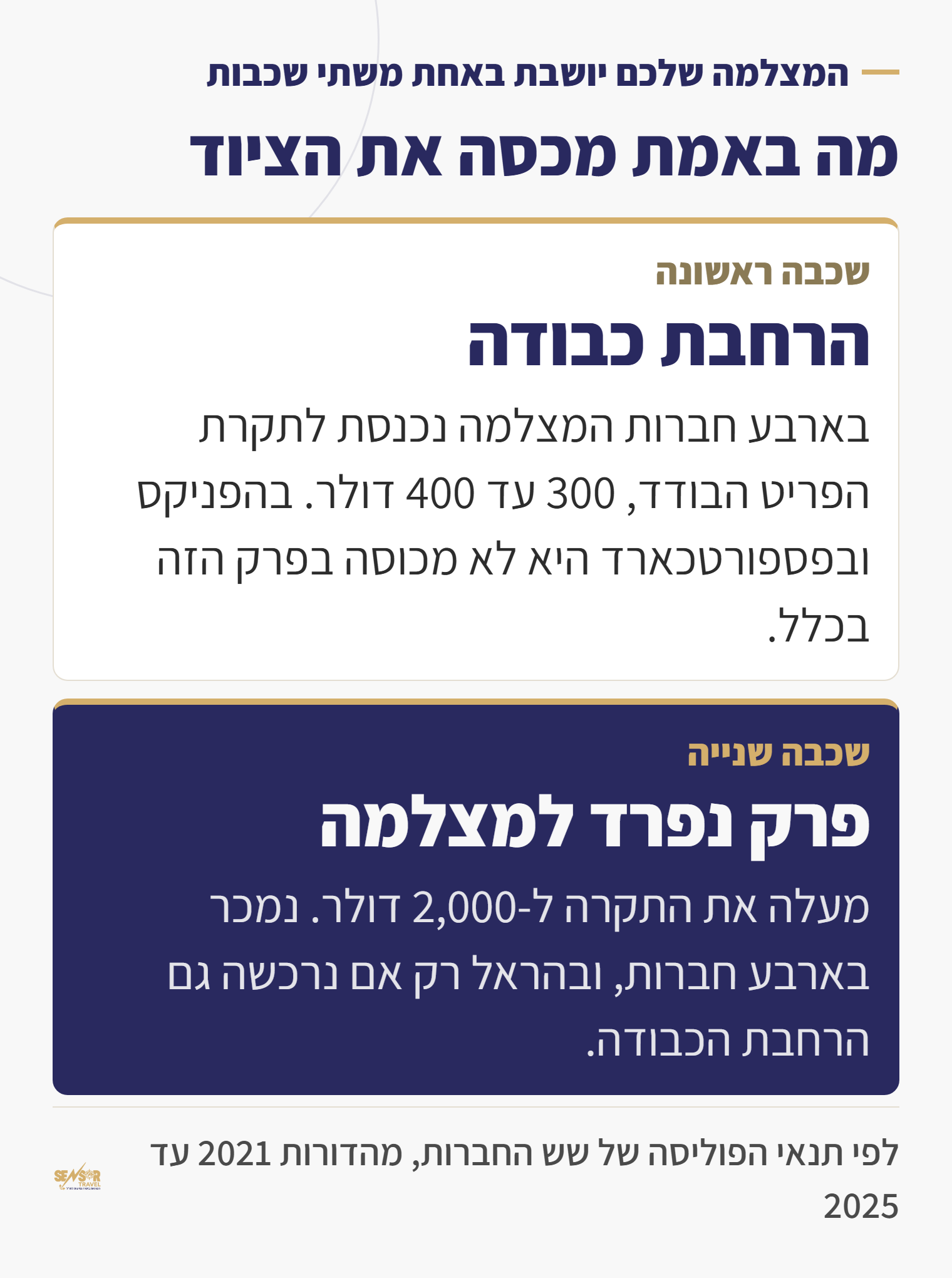 תרשים שתי השכבות של הכיסוי לציוד צילום: תקרת הפריט בהרחבת הכבודה מול הפרק הנפרד למצלמה