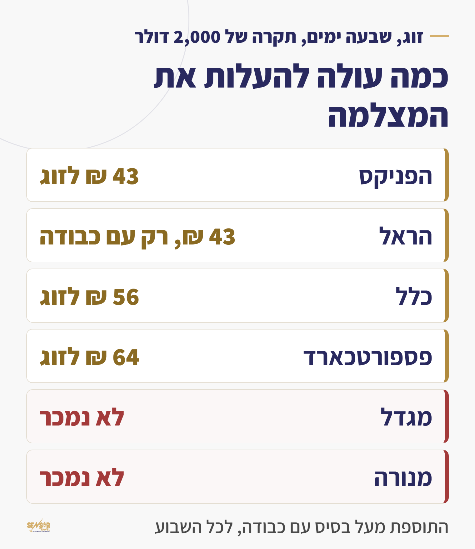 כרטיס המשווה את עלות הרחבת המצלמה לזוג לשבוע בשש חברות ביטוח נסיעות
