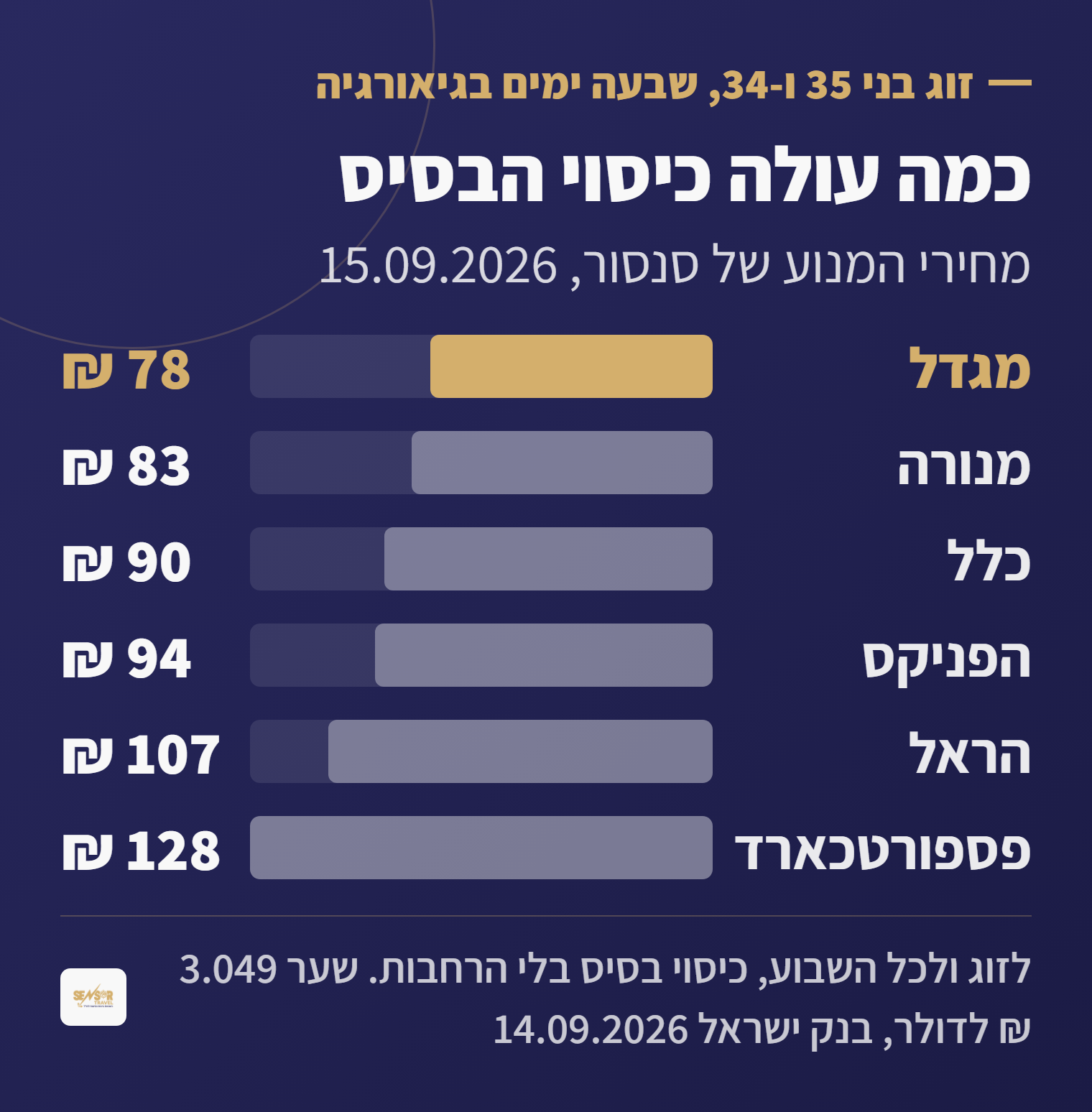 טבלת מחירי ביטוח נסיעות לגיאורגיה לזוג בני 35 ו-34 לשבעה ימים בשש חברות, בדולרים ובשקלים