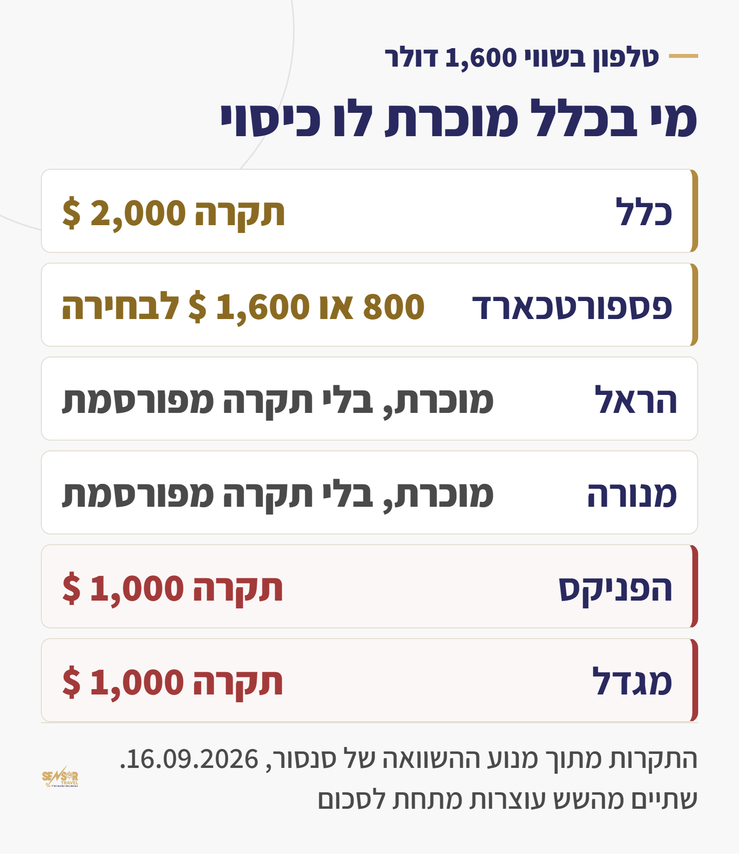 טבלת תקרות הכיסוי לטלפון נייד בשש חברות הביטוח, ומי עוצרת מתחת ל-1,600 דולר