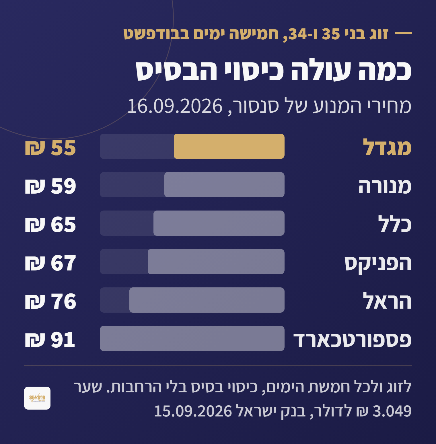 טבלת מחירי ביטוח נסיעות להונגריה לזוג בני 35 ו-34 לחמישה ימים בשש חברות, בדולרים ובשקלים