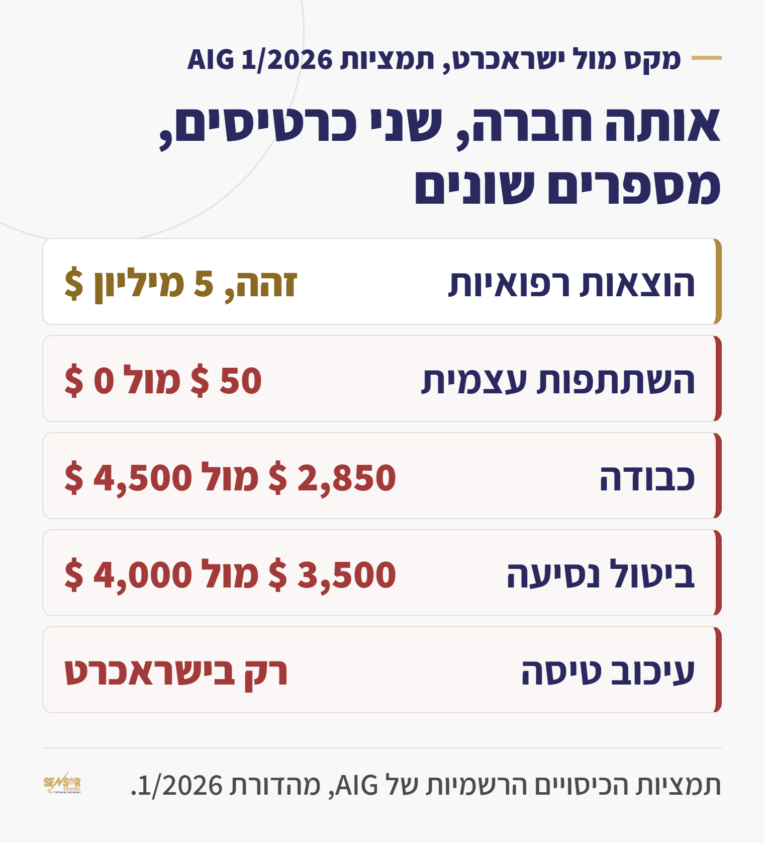 טבלה המשווה חמישה סעיפי כיסוי בין תמצית הכיסויים של AIG למחזיקי כרטיס מקס לבין זו של מחזיקי ישראכרט, שתיהן מהדורת 1/2026