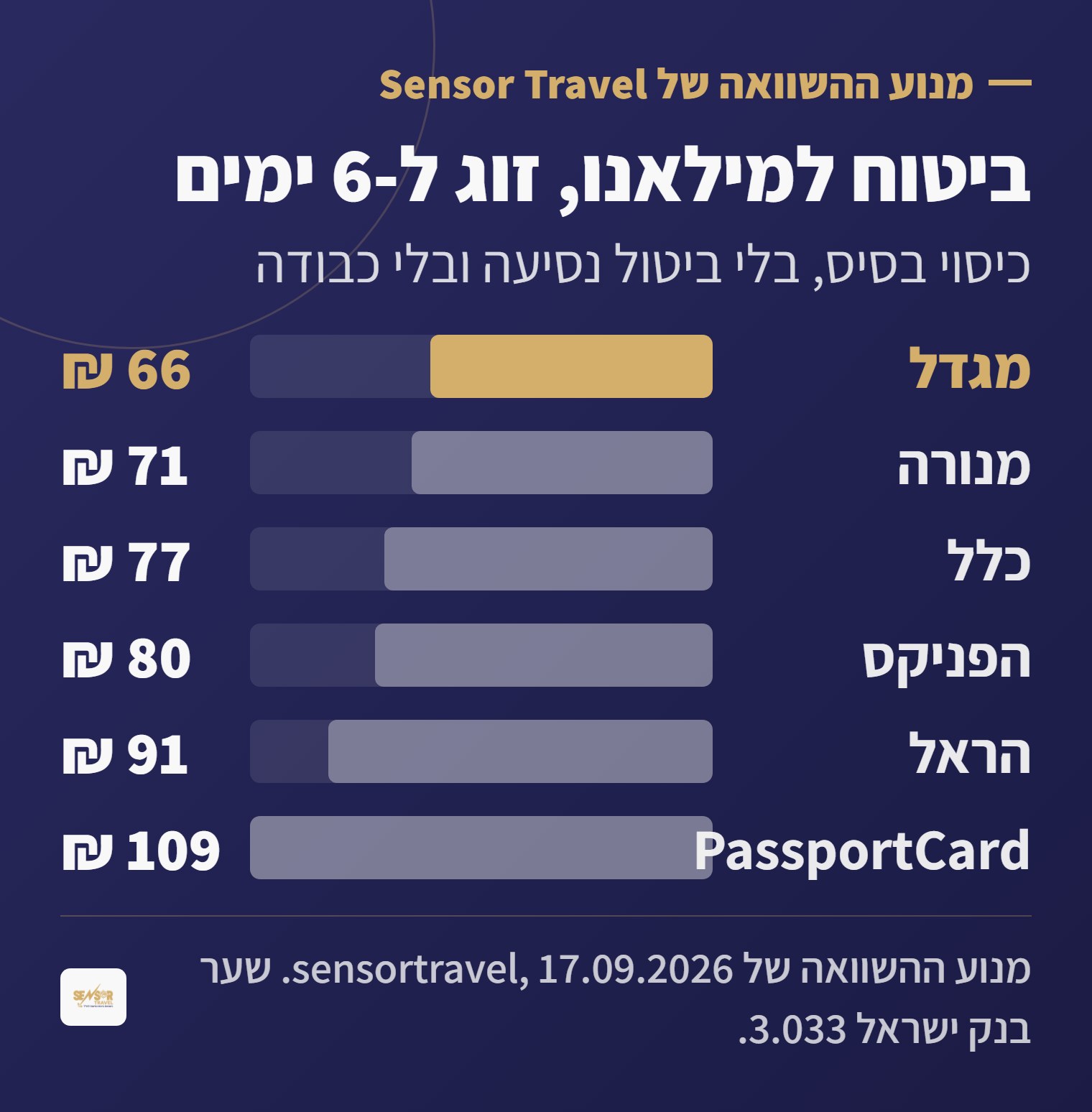 תרשים עמודות עם מחירי ביטוח נסיעות למילאנו לזוג לשישה ימים בשש חברות הביטוח