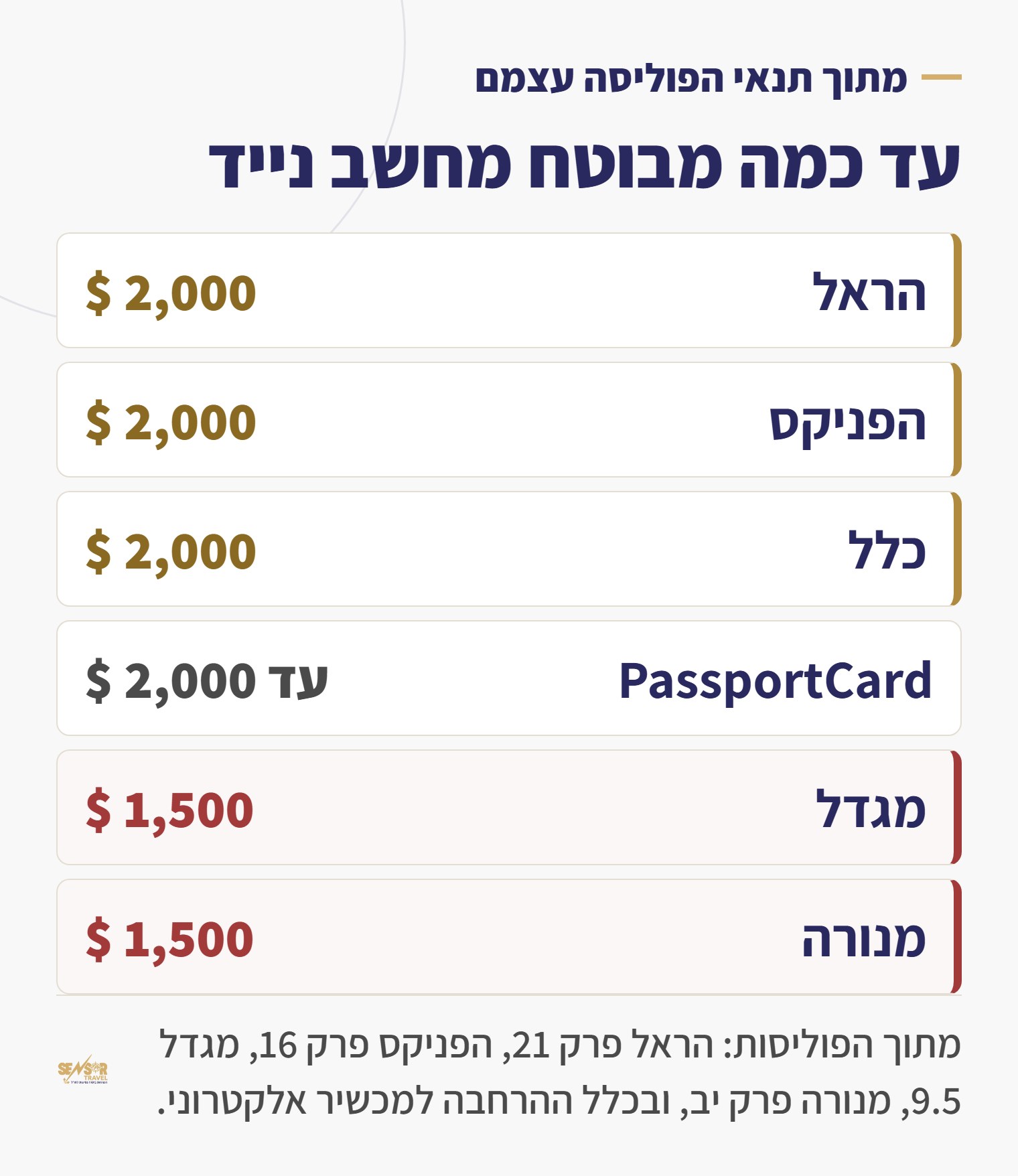 טבלה עם תקרות הכיסוי למחשב נייד בשש חברות הביטוח, בין 1,500 ל-2,000 דולר