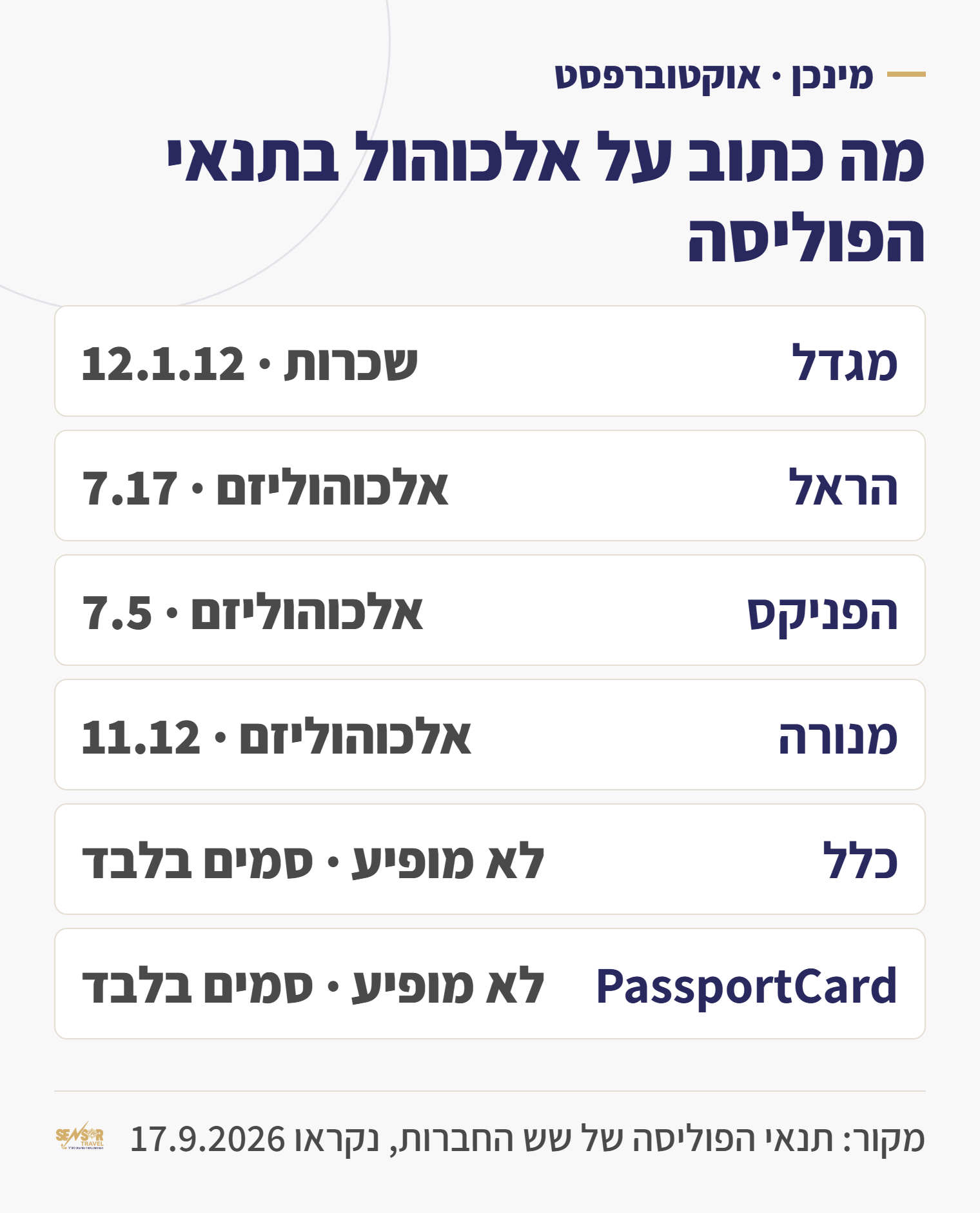 טבלה עם סעיף האלכוהול בתנאי הפוליסה של שש חברות הביטוח, לפי מספר סעיף