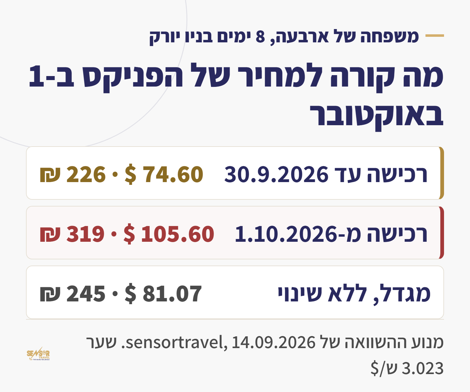 כרטיס מותג המשווה את מחיר הפניקס למשפחה ברכישה עד 30 בספטמבר מול רכישה מאוקטובר
