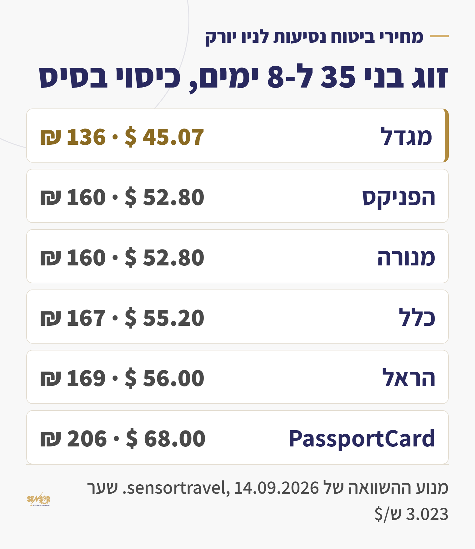 טבלת מחירי ביטוח נסיעות לניו יורק לזוג בני 35 לשמונה ימים בשש חברות, בדולרים ובשקלים