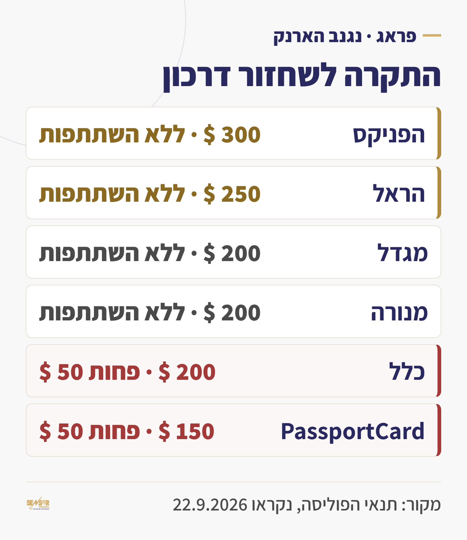 טבלת התקרה לשחזור דרכון בשש חברות הביטוח, מ-300 דולר בהפניקס עד 150 בפספורטכארד