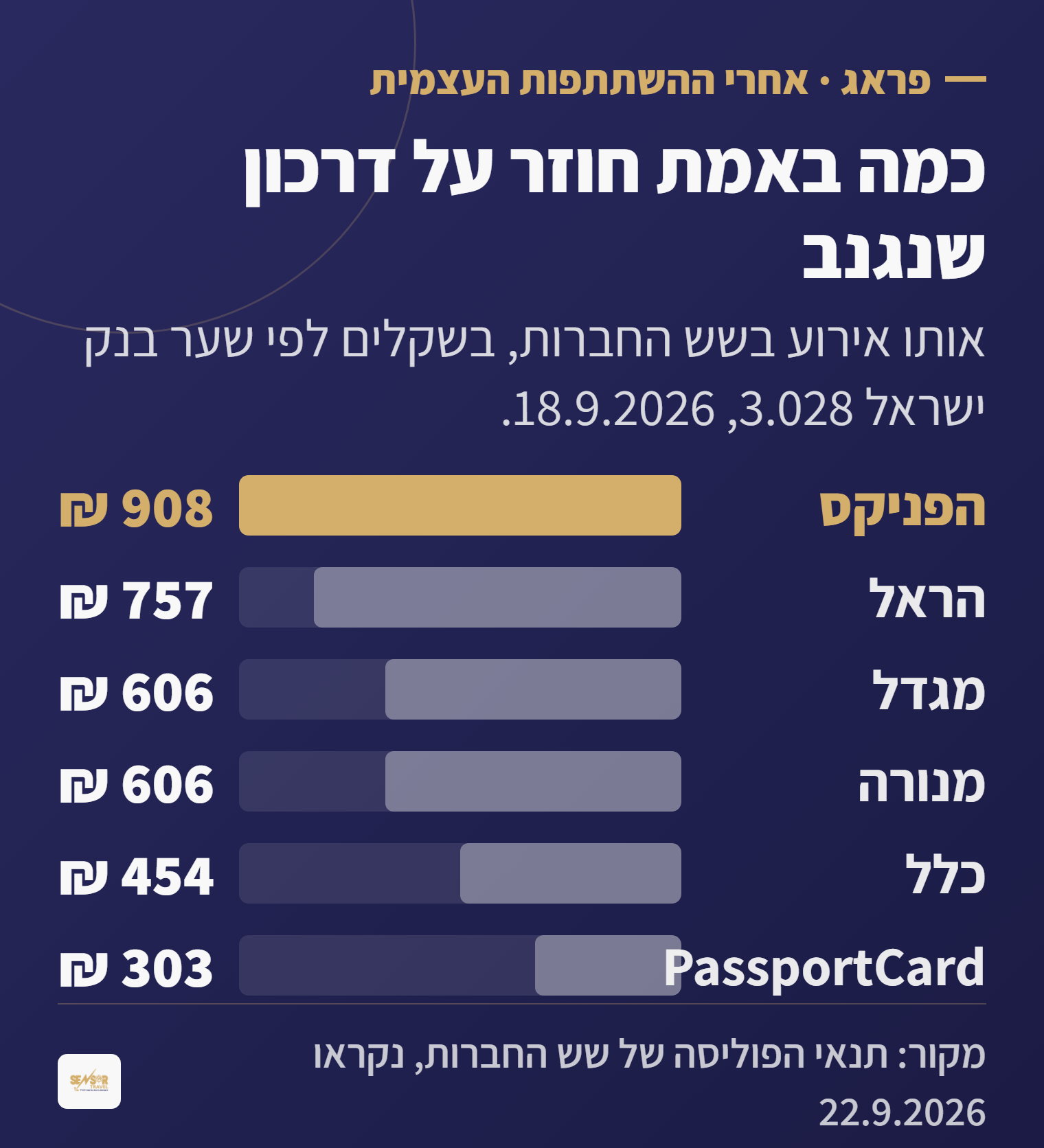 תרשים עמודות של הסכום שנשאר ביד על דרכון שנגנב בשש חברות הביטוח, בשקלים