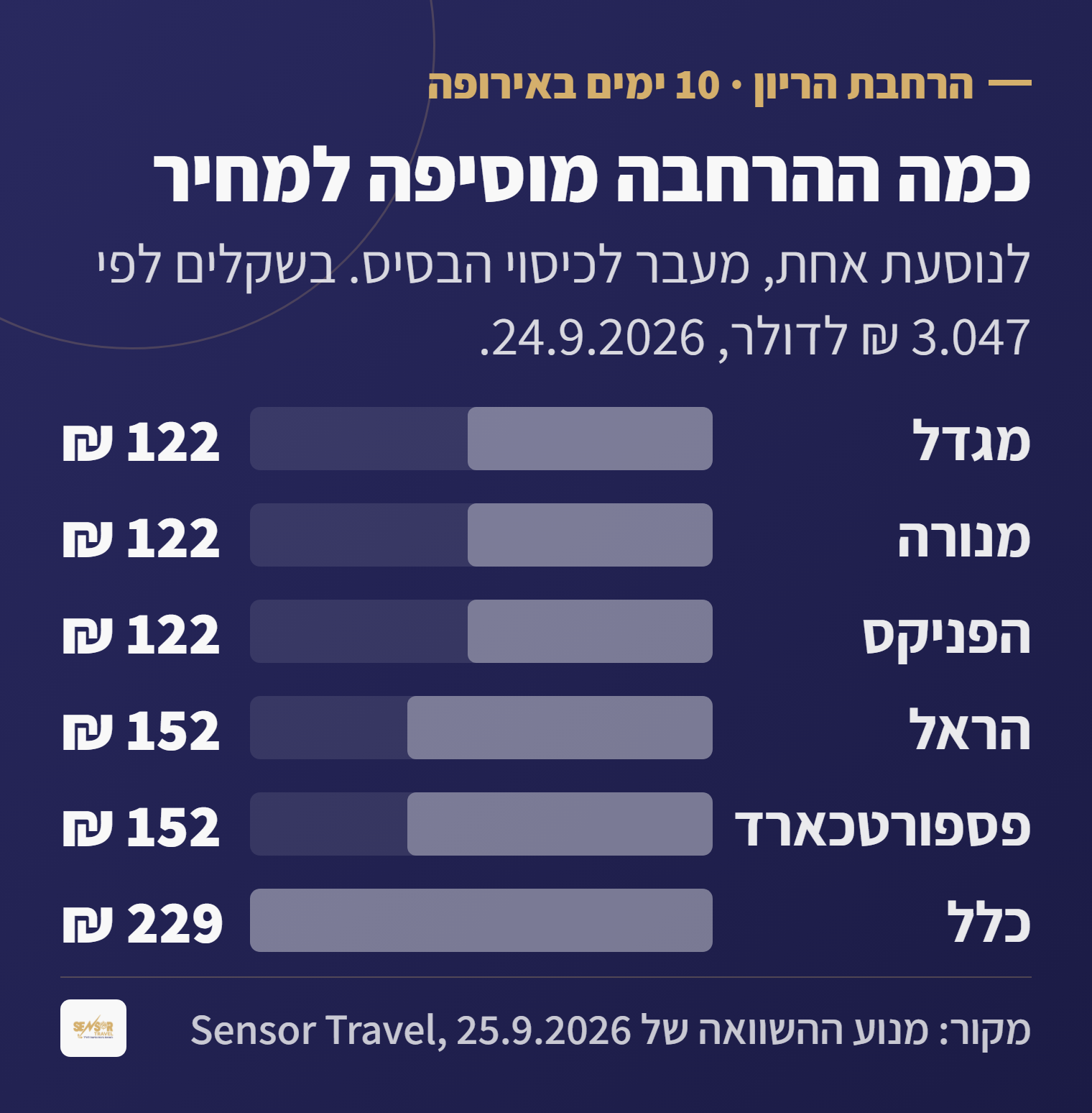 תרשים עמודות של מחיר הרחבת הריון לעשרה ימים באירופה בשש חברות, מ-122 שקלים במגדל, מנורה והפניקס עד 229 שקלים בכלל