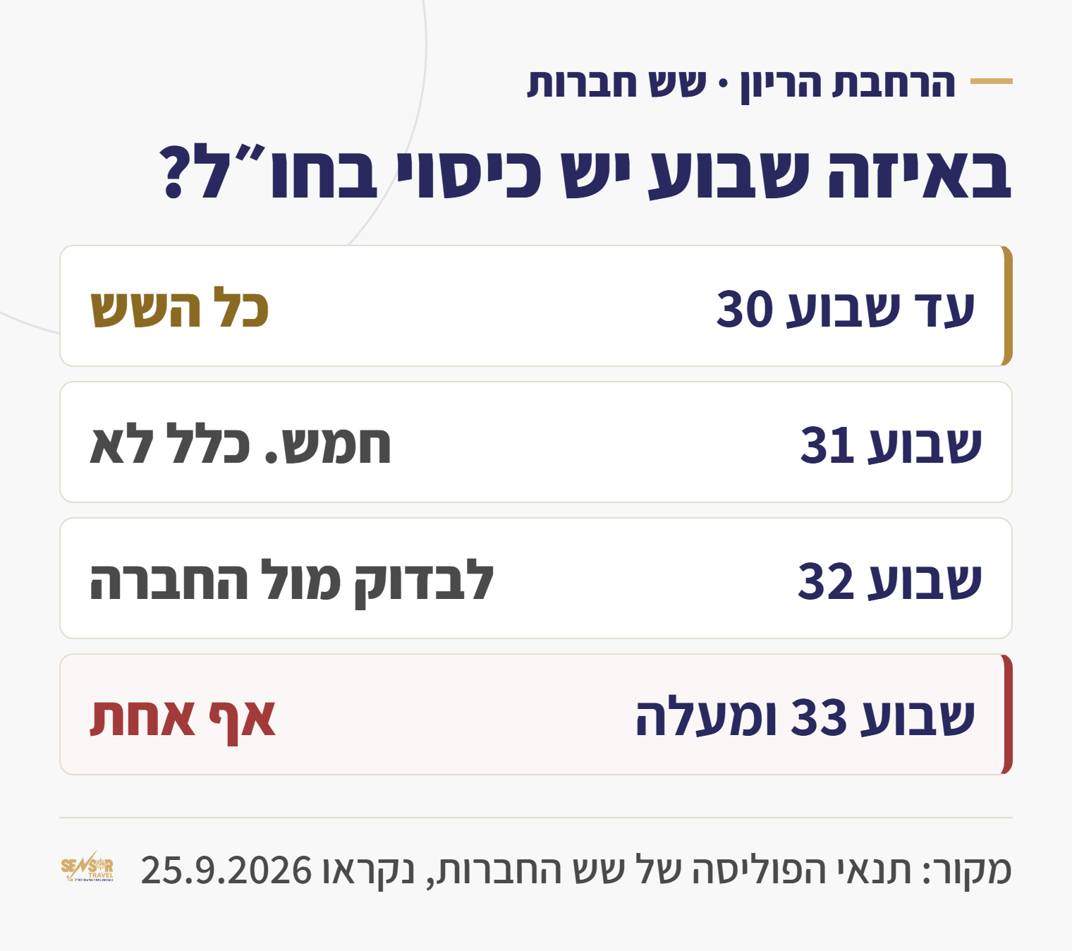 טבלת שבועות ההריון שבהם יש כיסוי בחו״ל: עד שבוע 30 בכל שש החברות, בשבוע 31 בחמש, ומשבוע 33 באף אחת