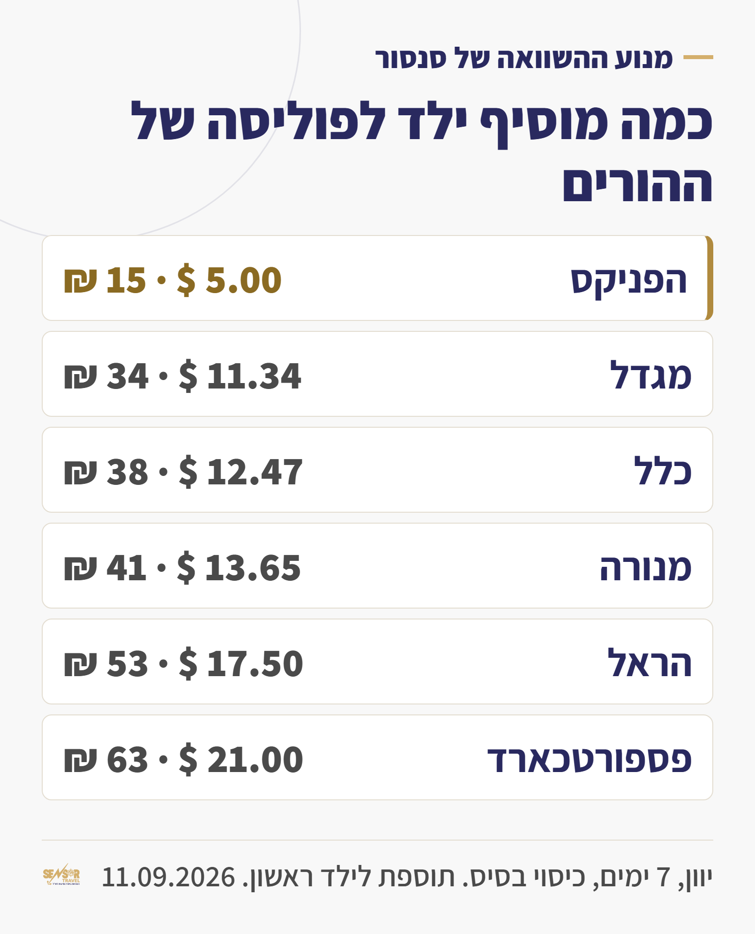 טבלה: כמה מוסיף ילד לפוליסת הנסיעות של ההורים בכל אחת משש חברות הביטוח