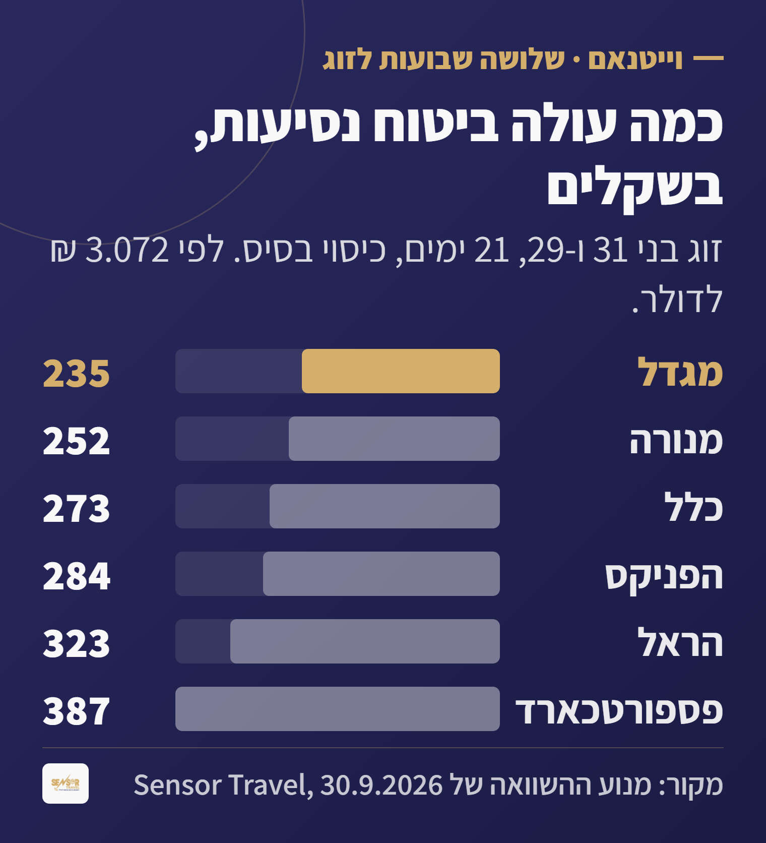 תרשים מחירי ביטוח נסיעות לווייטנאם לזוג לשלושה שבועות בשש חברות, בשקלים: מ-235 במגדל עד 387 בפספורטכארד