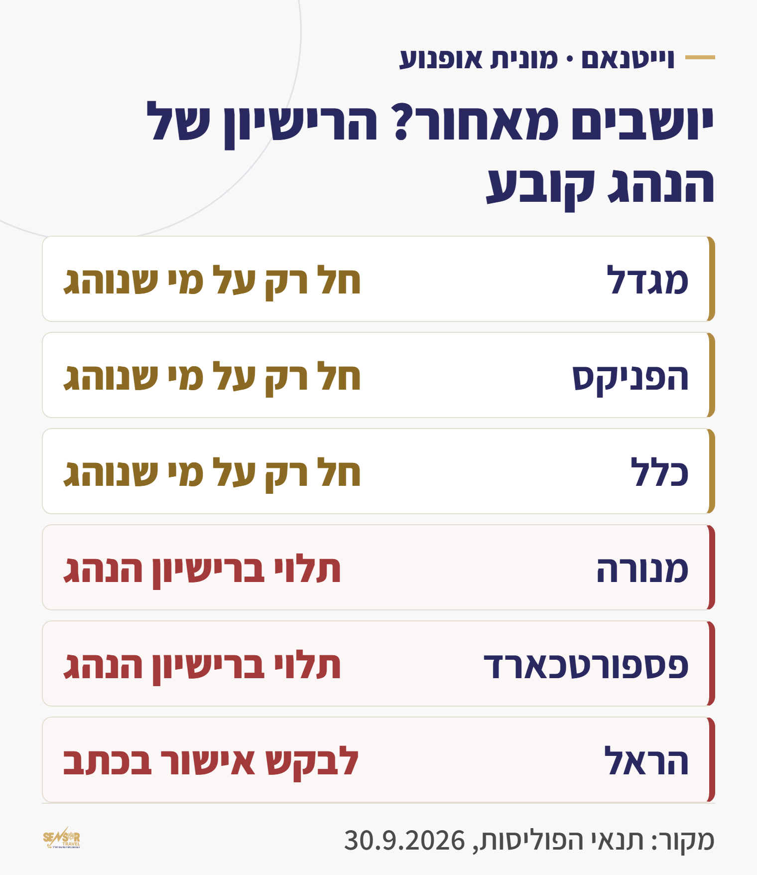 טבלה: האם ביטוח הנסיעות מכסה נוסע במונית אופנוע כשלנהג אין רישיון מתאים, לפי סעיפי הפוליסה של שש החברות